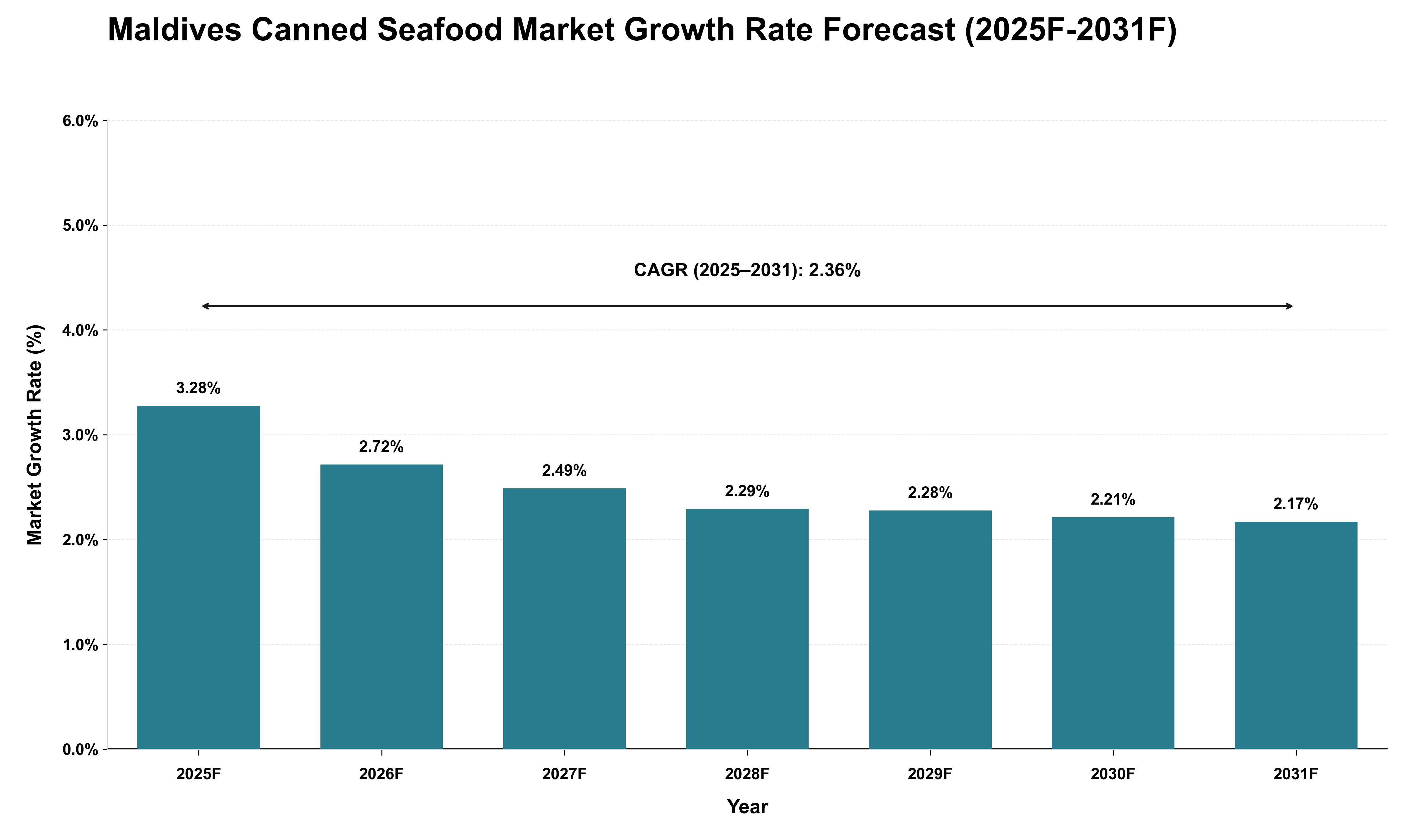 Maldives Canned Seafood Market Growth Rate Analysis (2025 - 2031)