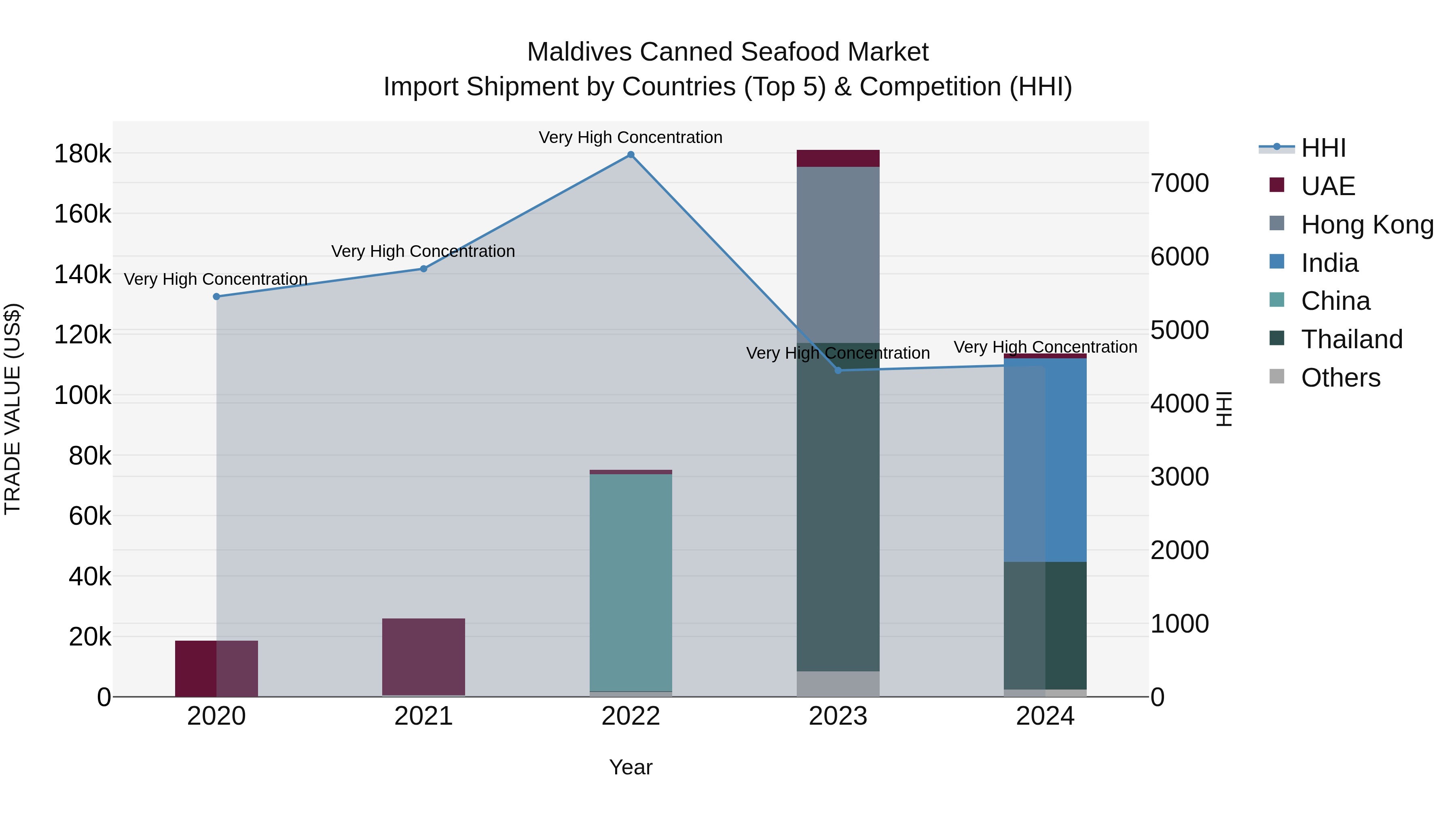 Maldives Canned Seafood Market Top 5 Importing Countries and Market Competition (HHI) Analysis