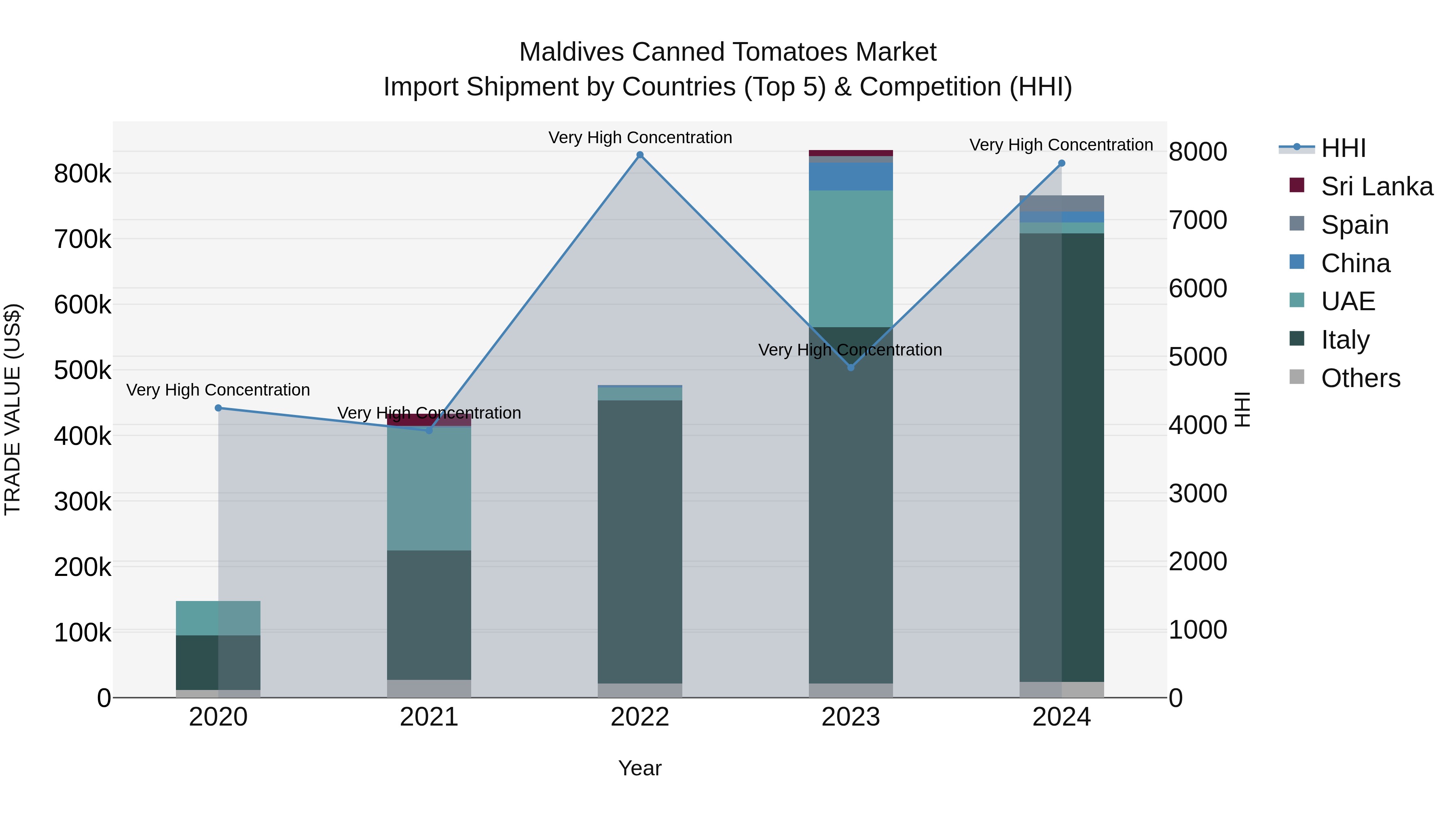 Maldives Canned Tomatoes Market Top 5 Importing Countries and Market Competition (HHI) Analysis