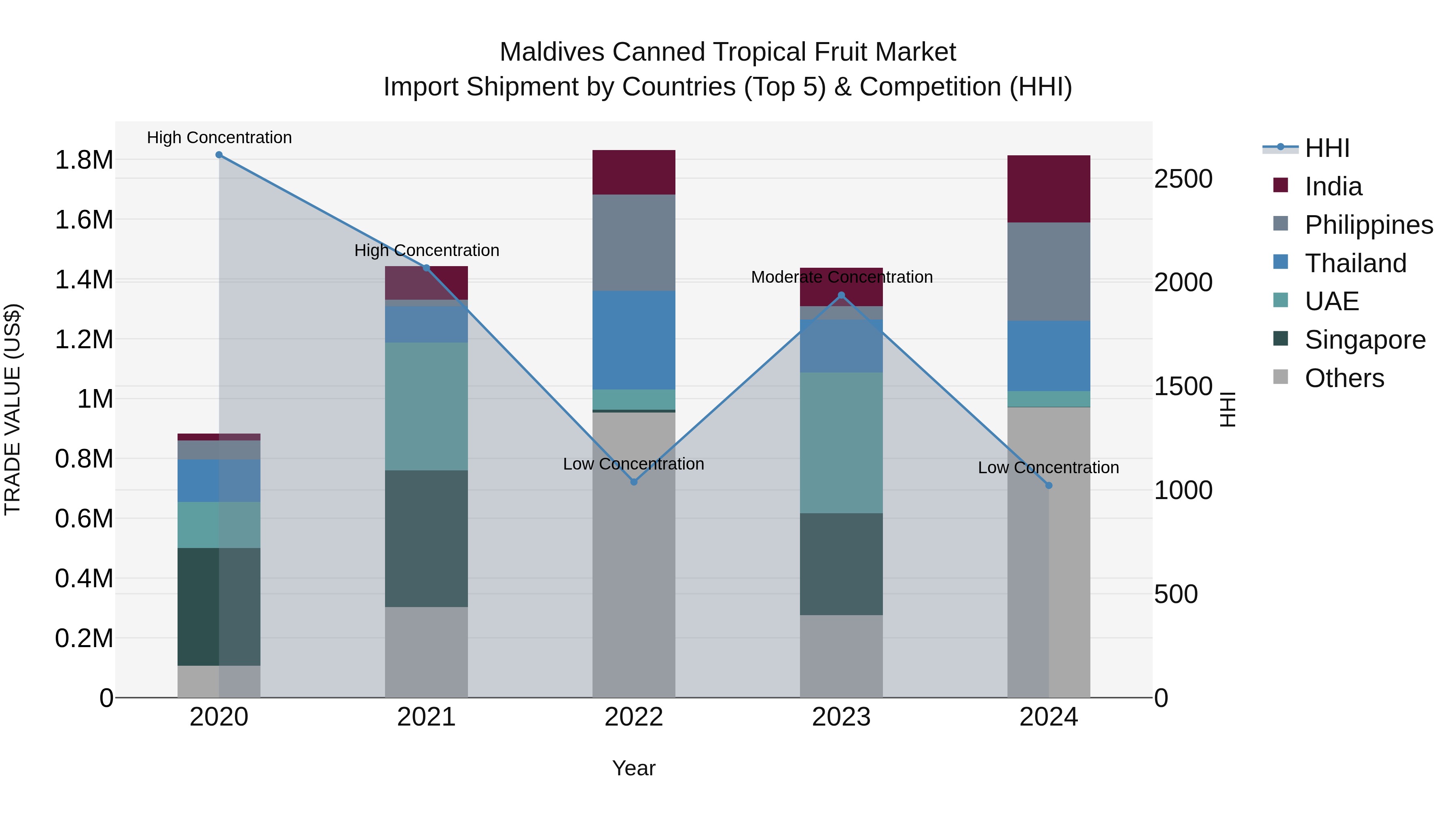 Maldives Canned Tropical Fruit Market Top 5 Importing Countries and Market Competition (HHI) Analysis