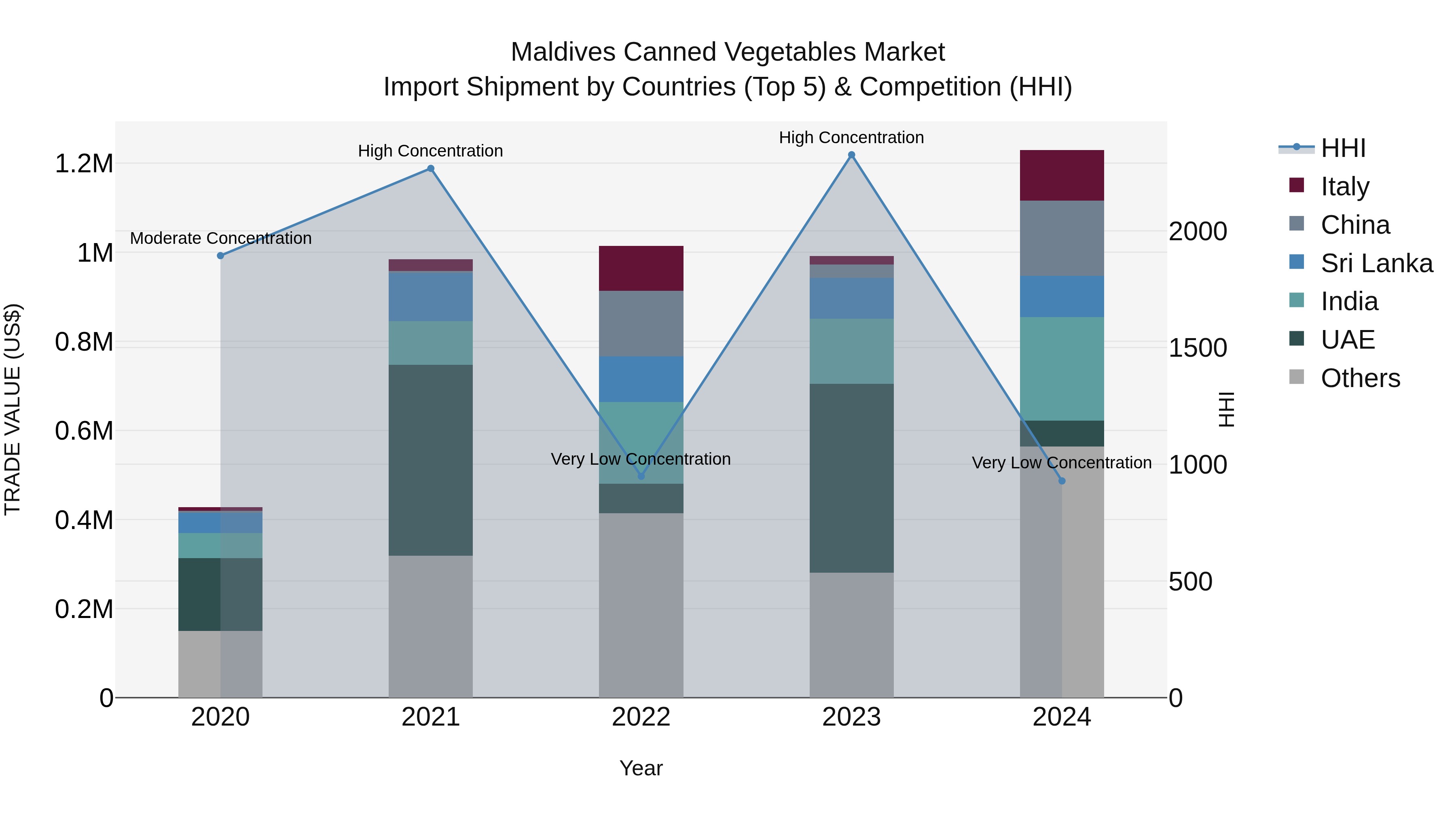 Maldives Canned Vegetables Market Top 5 Importing Countries and Market Competition (HHI) Analysis