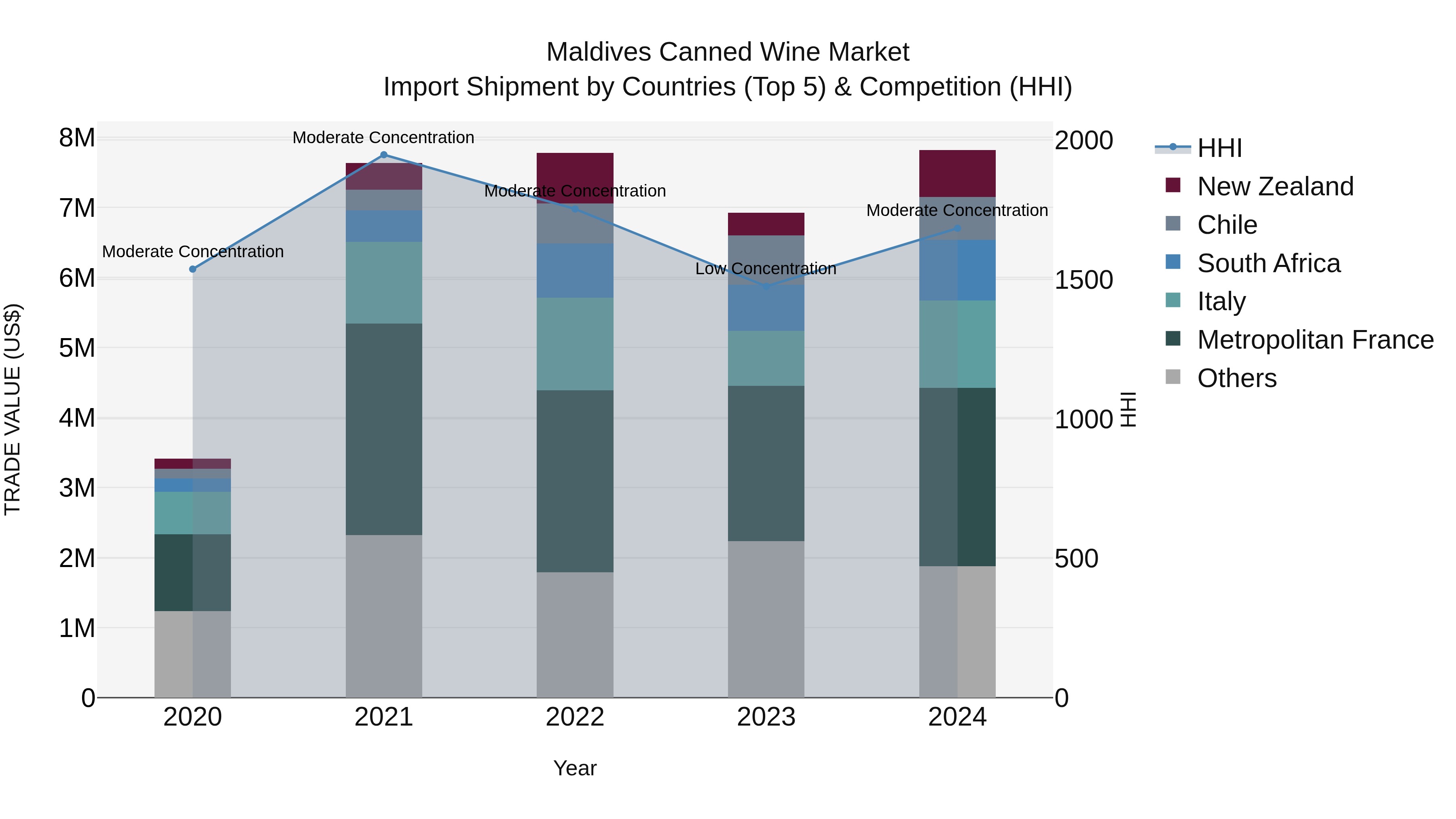 Maldives Canned Wine Market Top 5 Importing Countries and Market Competition (HHI) Analysis