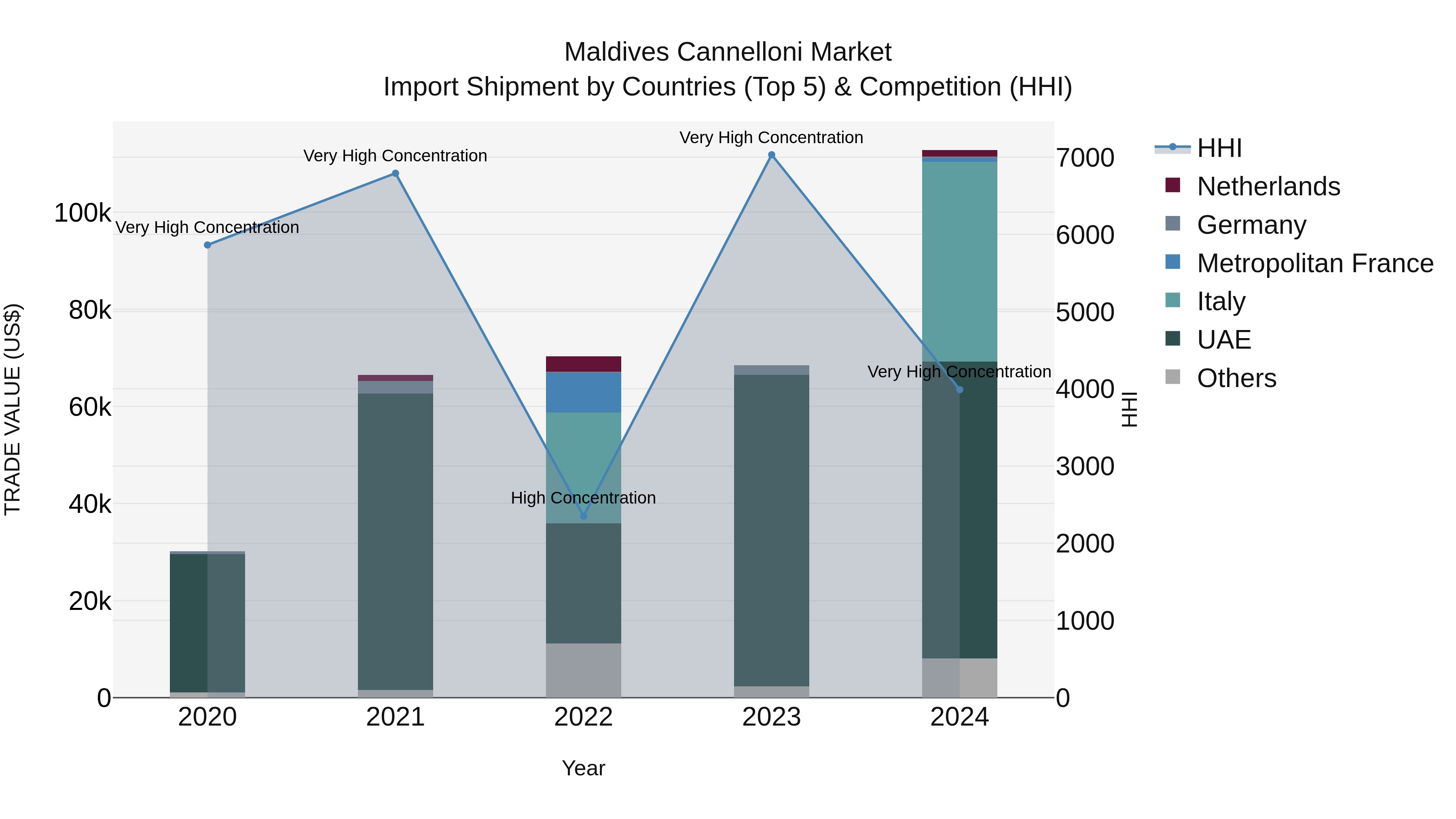 Maldives Cannelloni Market Top 5 Importing Countries and Market Competition (HHI) Analysis