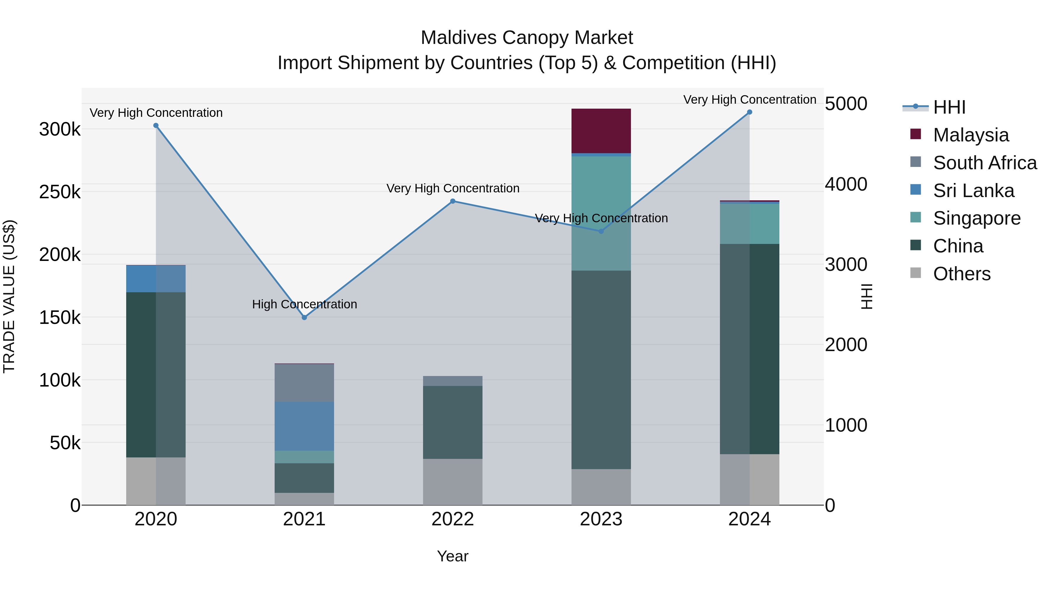 Maldives Canopy Market Top 5 Importing Countries and Market Competition (HHI) Analysis