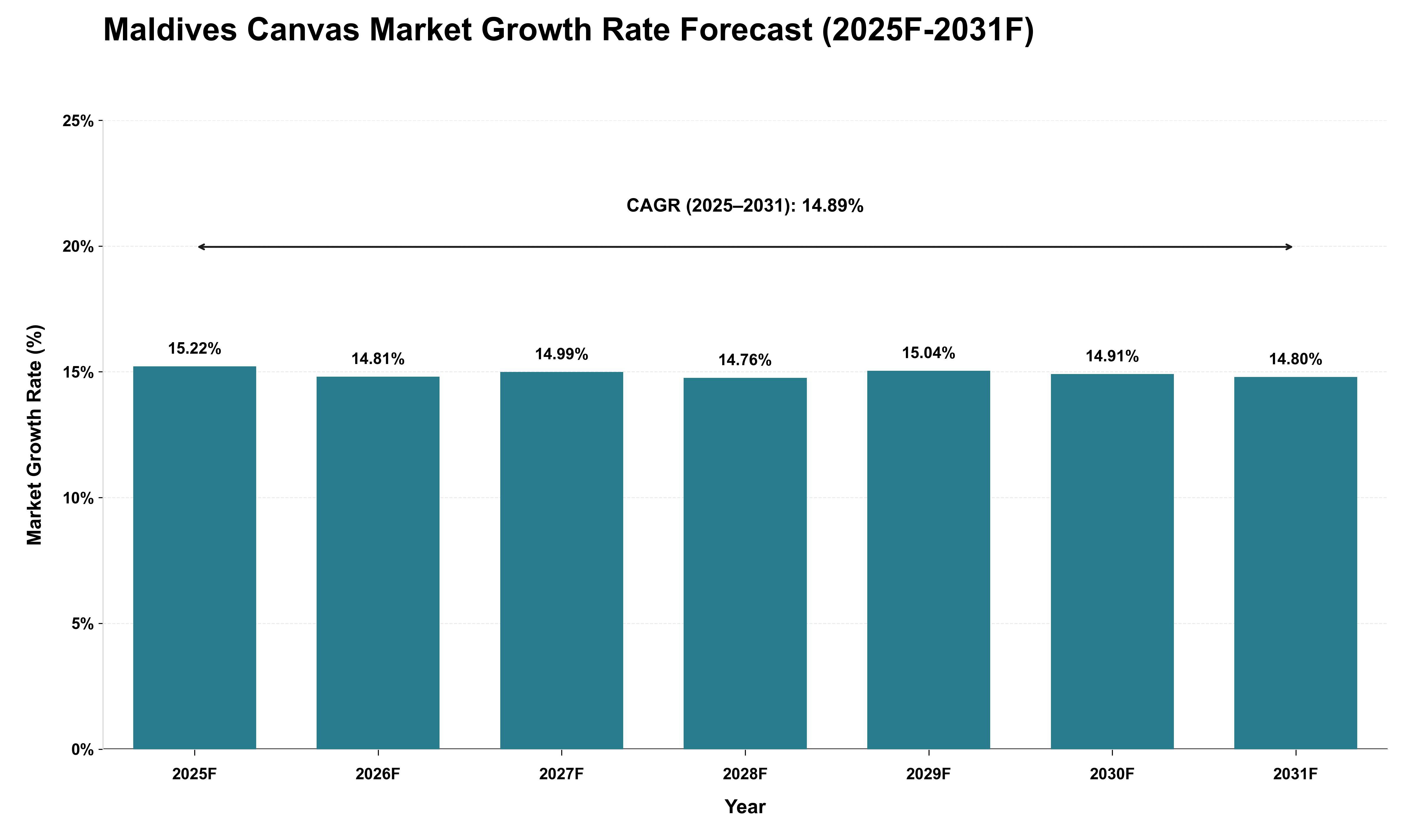 Maldives Canvas Market Growth Rate Analysis (2025 - 2031)