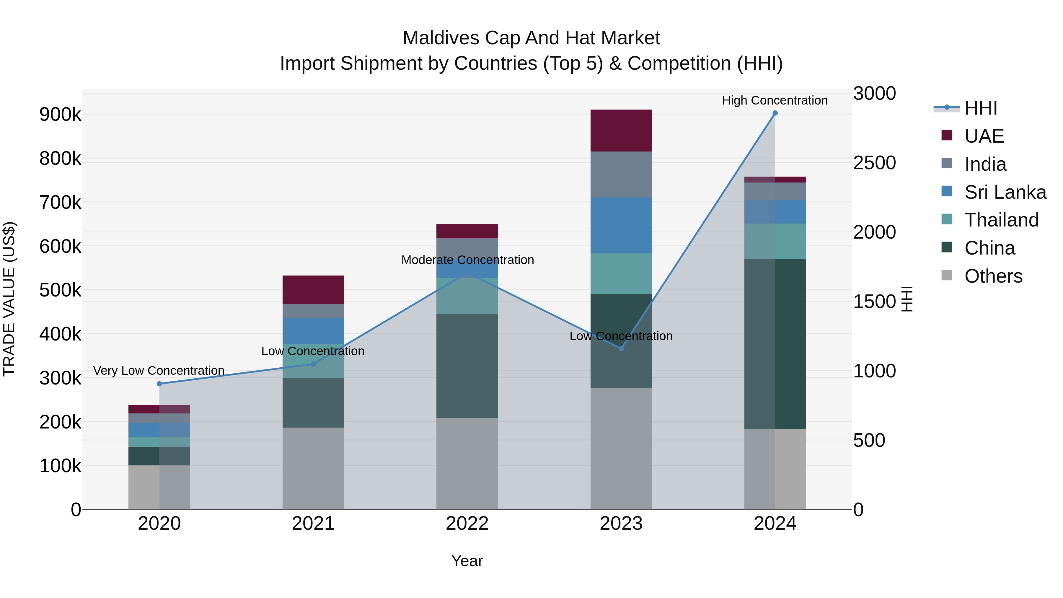 Maldives Cap and Hat Market Top 5 Importing Countries and Market Competition (HHI) Analysis