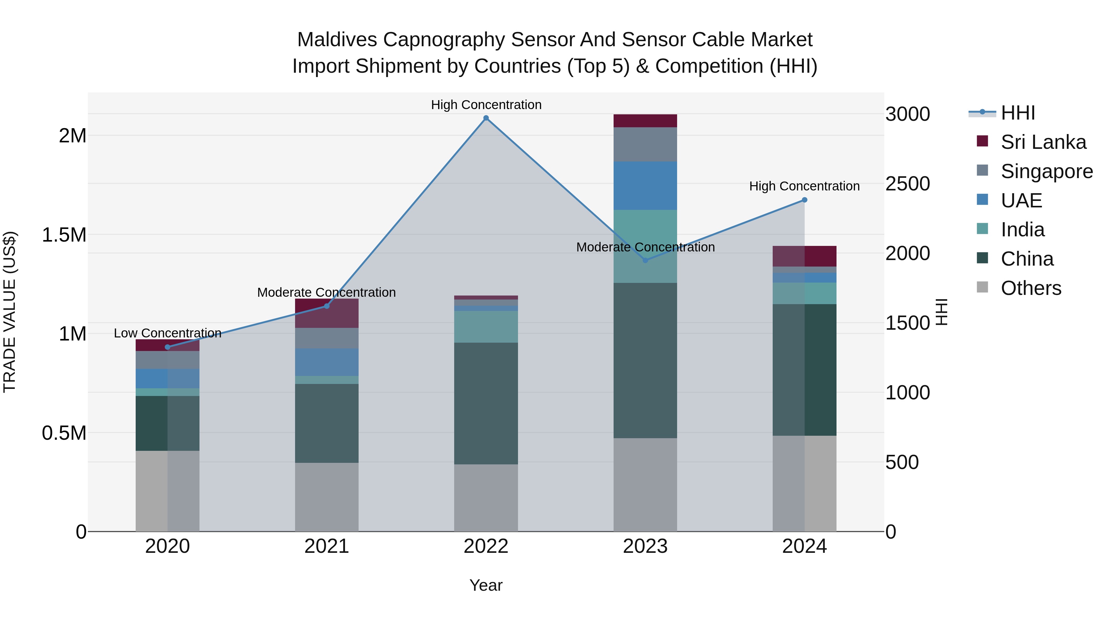 Maldives Capnography Sensor and Sensor Cable Market Top 5 Importing Countries and Market Competition (HHI) Analysis