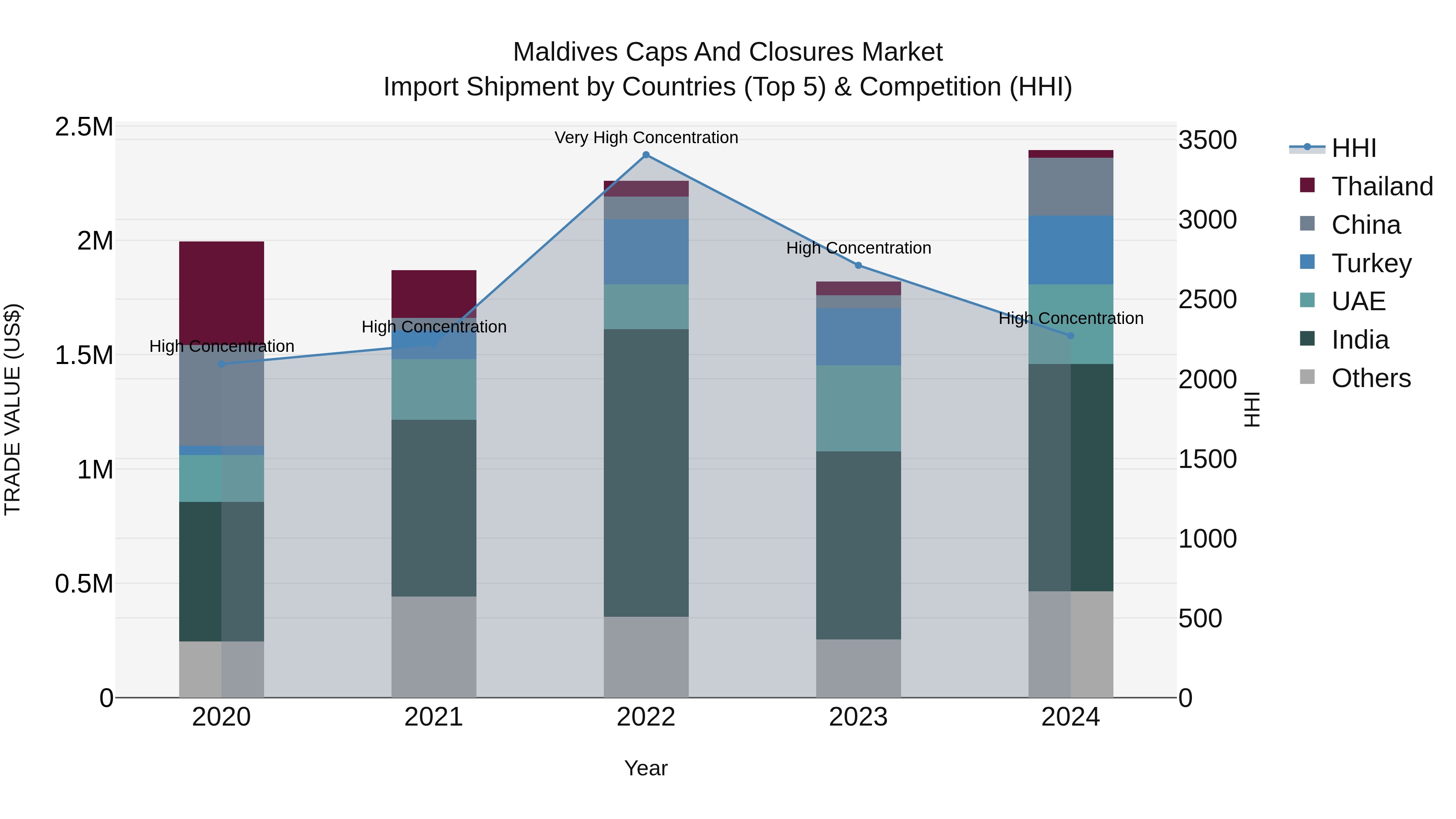 Maldives Caps and Closures Market Top 5 Importing Countries and Market Competition (HHI) Analysis