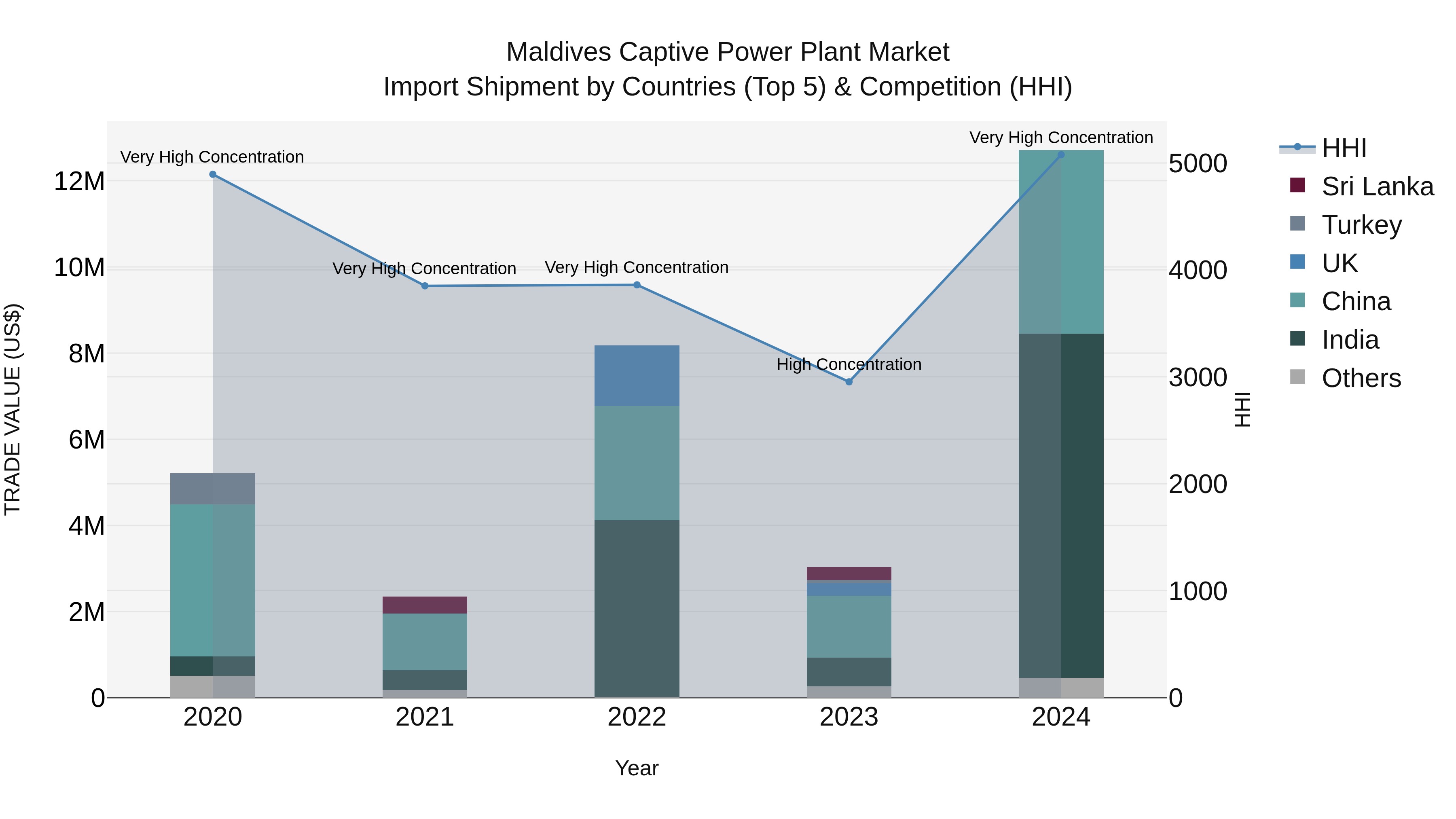 Maldives Captive Power Plant Market Top 5 Importing Countries and Market Competition (HHI) Analysis