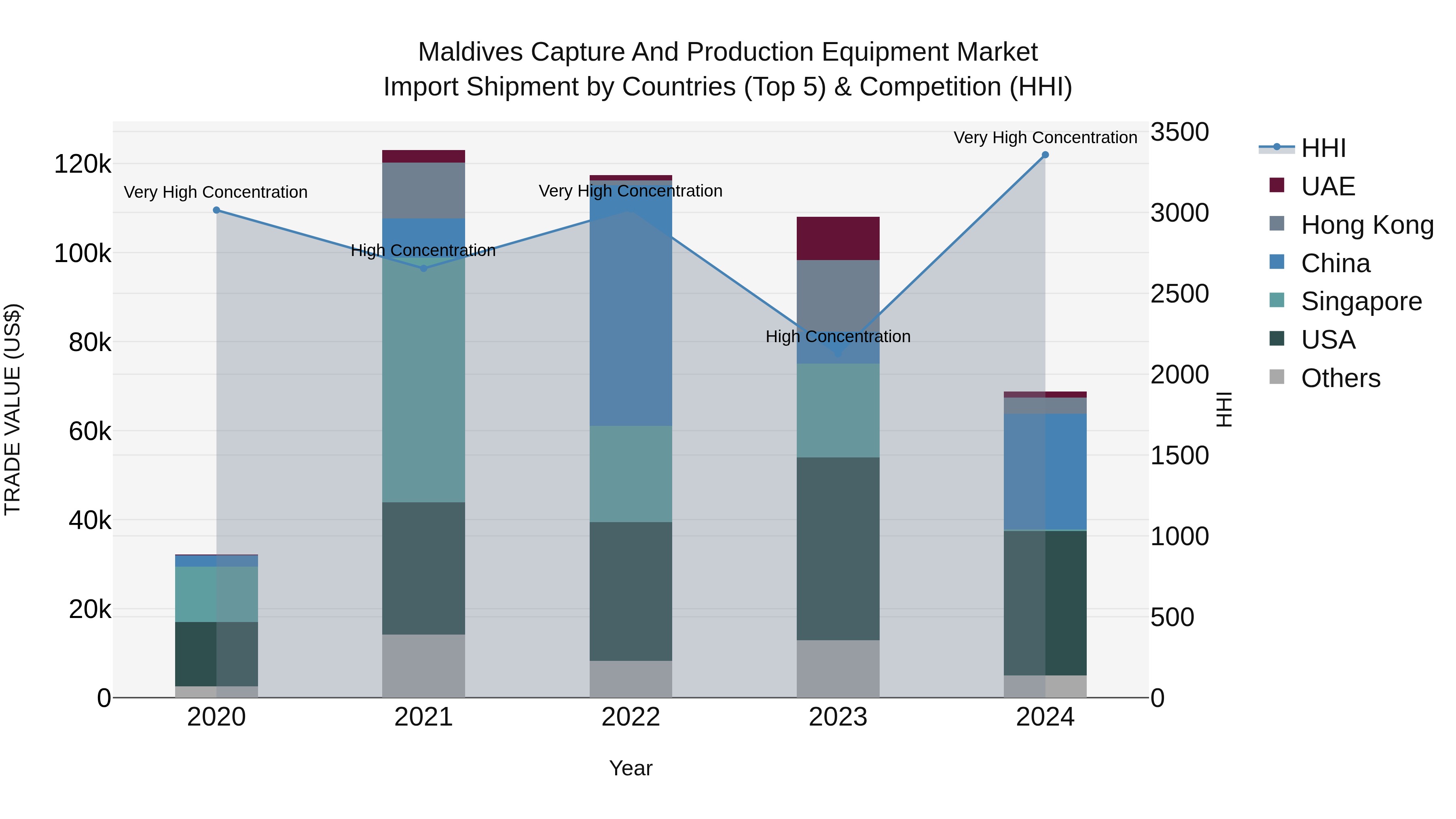 Maldives Capture and Production Equipment Market Top 5 Importing Countries and Market Competition (HHI) Analysis
