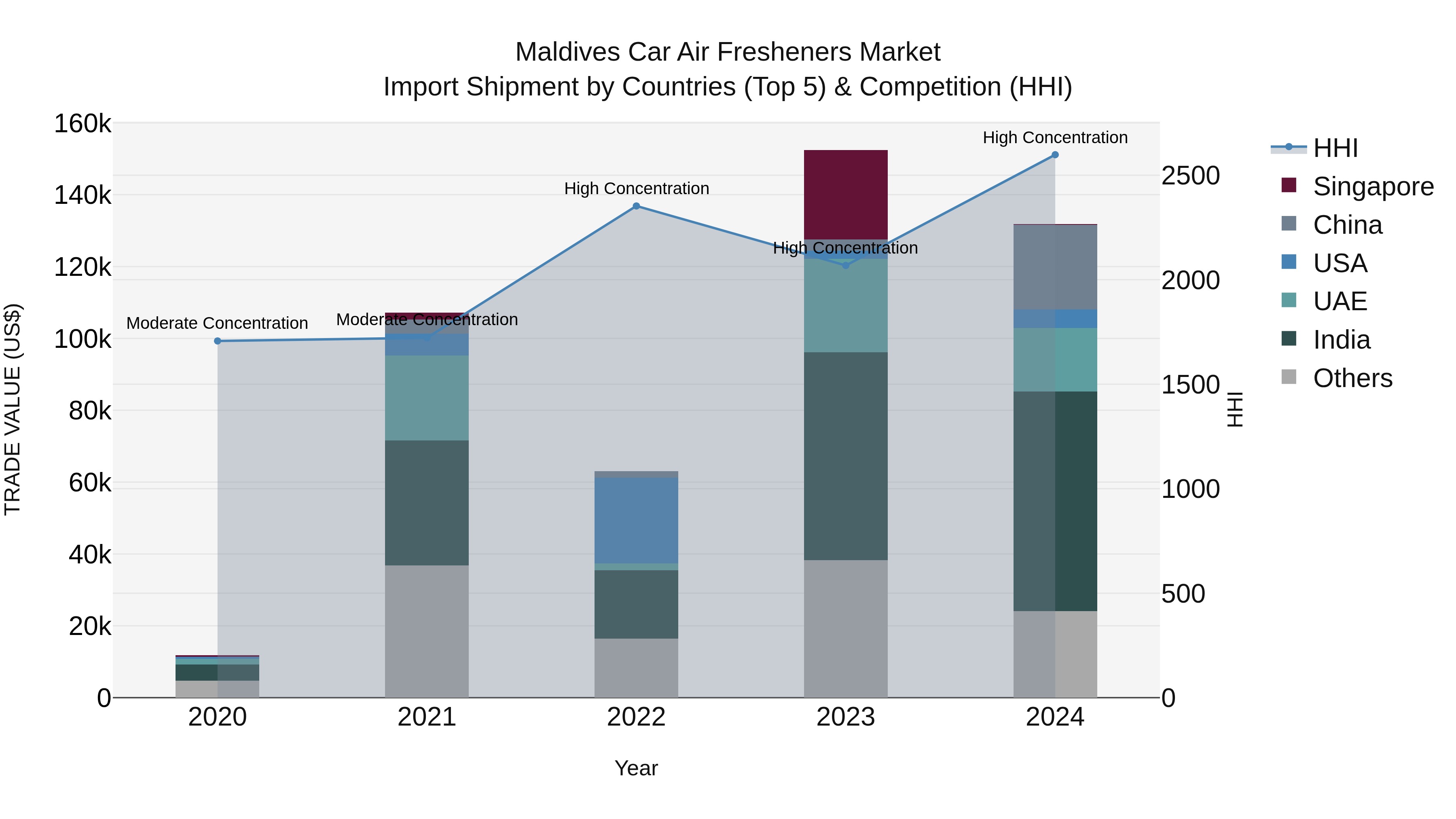 Maldives Car Air Fresheners Market Top 5 Importing Countries and Market Competition (HHI) Analysis