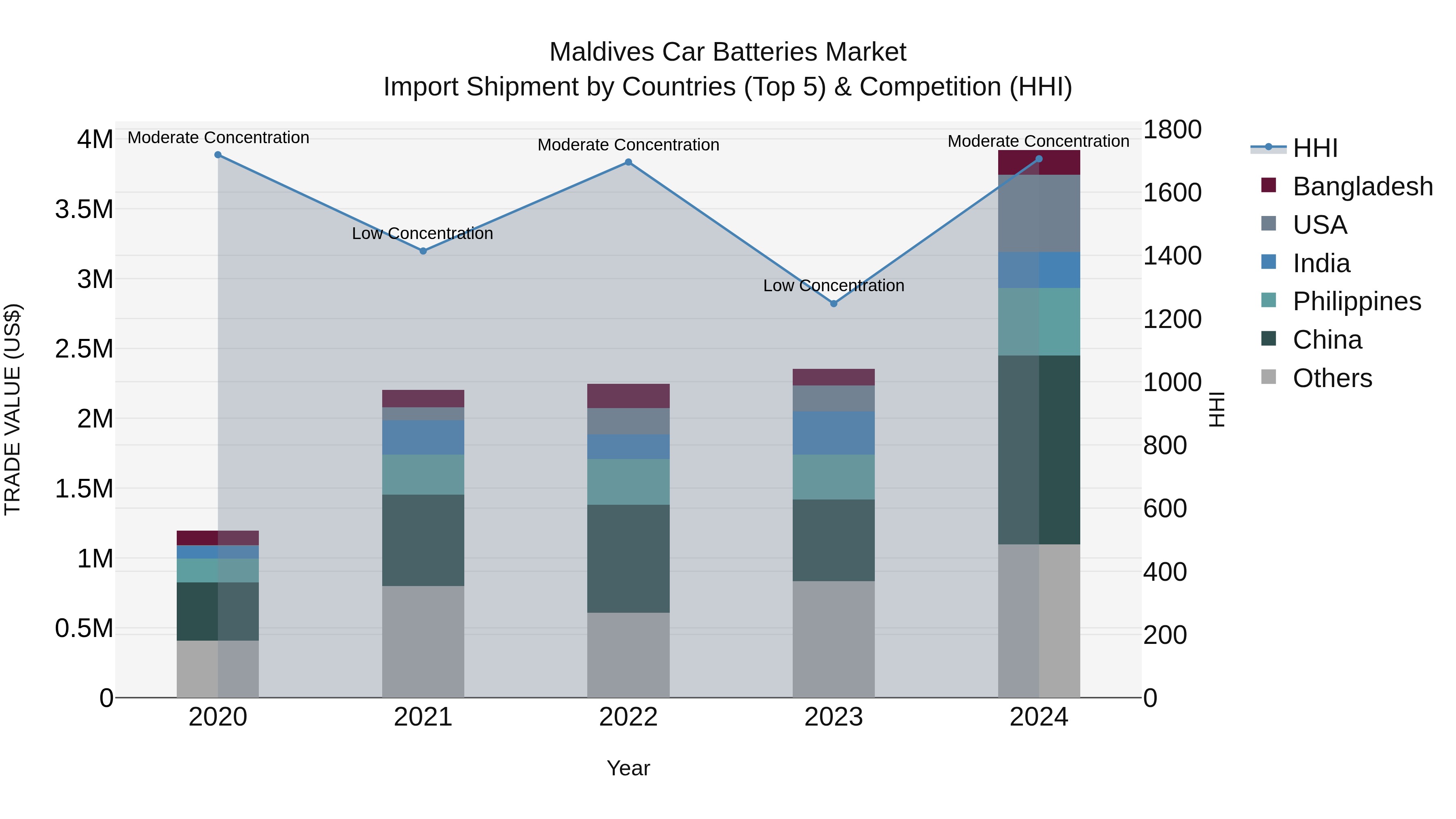 Maldives Car Batteries Market Top 5 Importing Countries and Market Competition (HHI) Analysis
