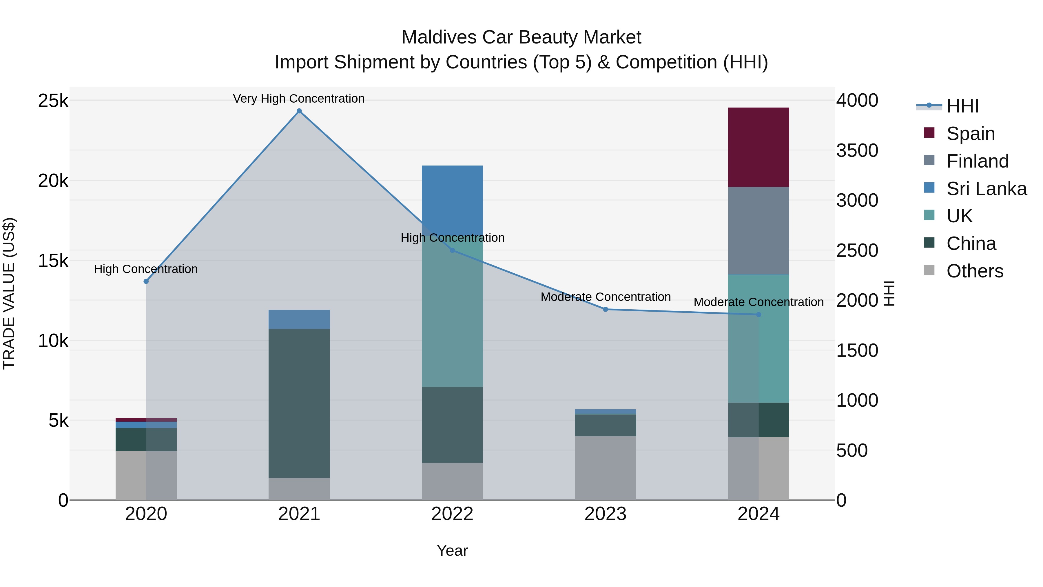 Maldives Car Beauty Market Top 5 Importing Countries and Market Competition (HHI) Analysis