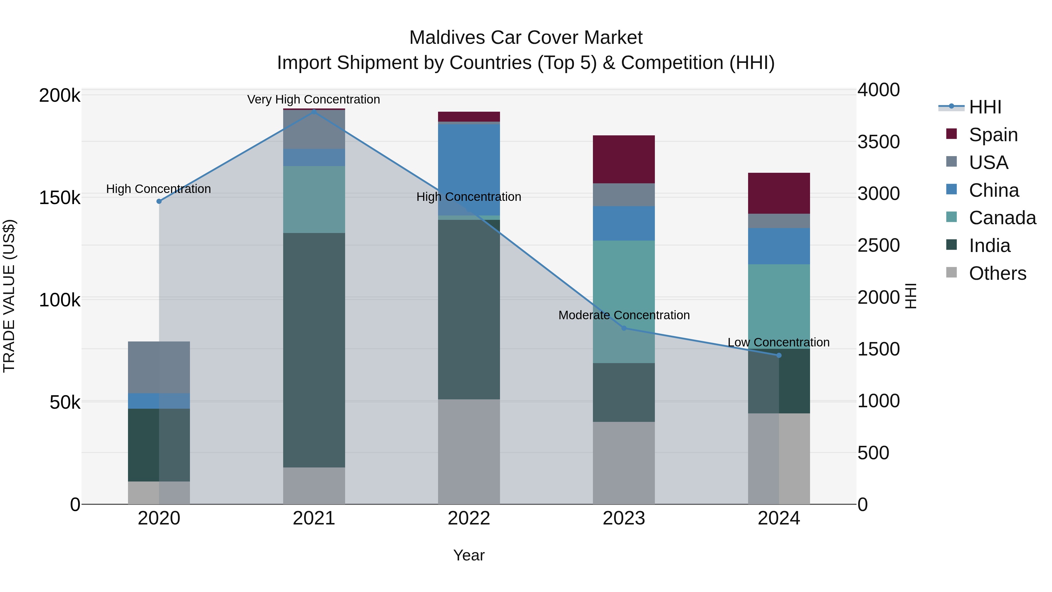 Maldives Car Cover Market Top 5 Importing Countries and Market Competition (HHI) Analysis