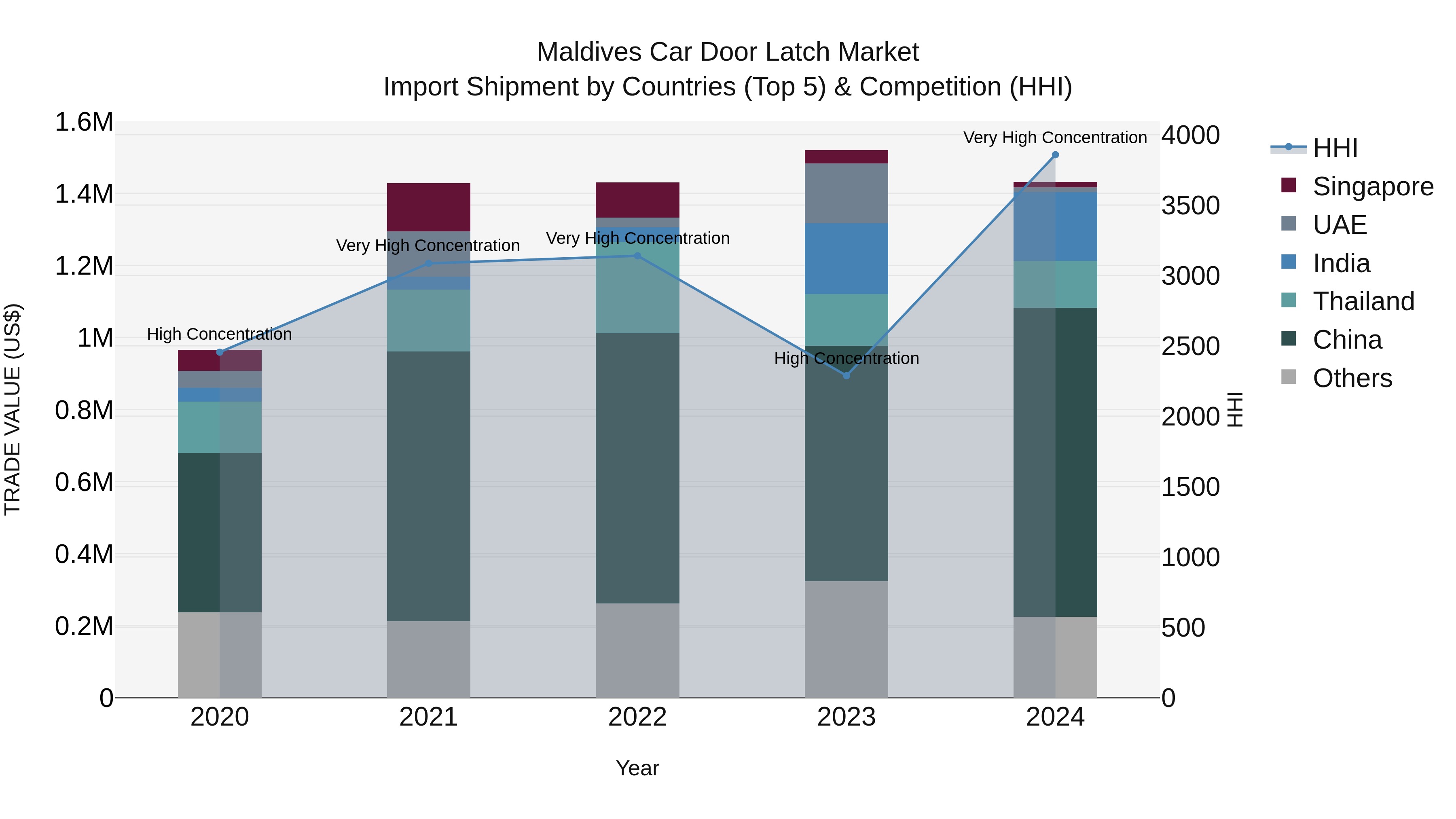 Maldives Car Door Latch Market Top 5 Importing Countries and Market Competition (HHI) Analysis