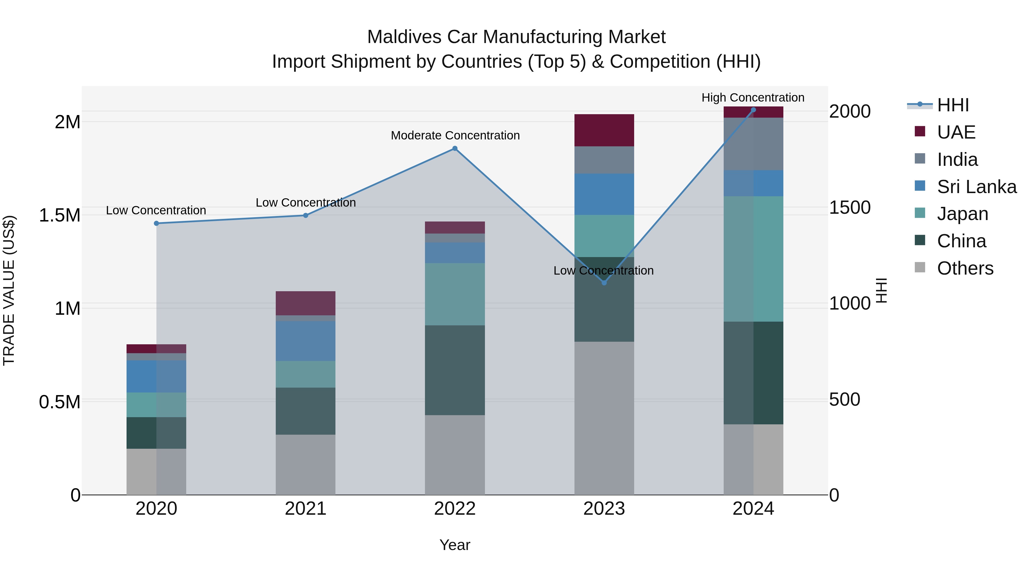 Maldives Car Manufacturing Market Top 5 Importing Countries and Market Competition (HHI) Analysis