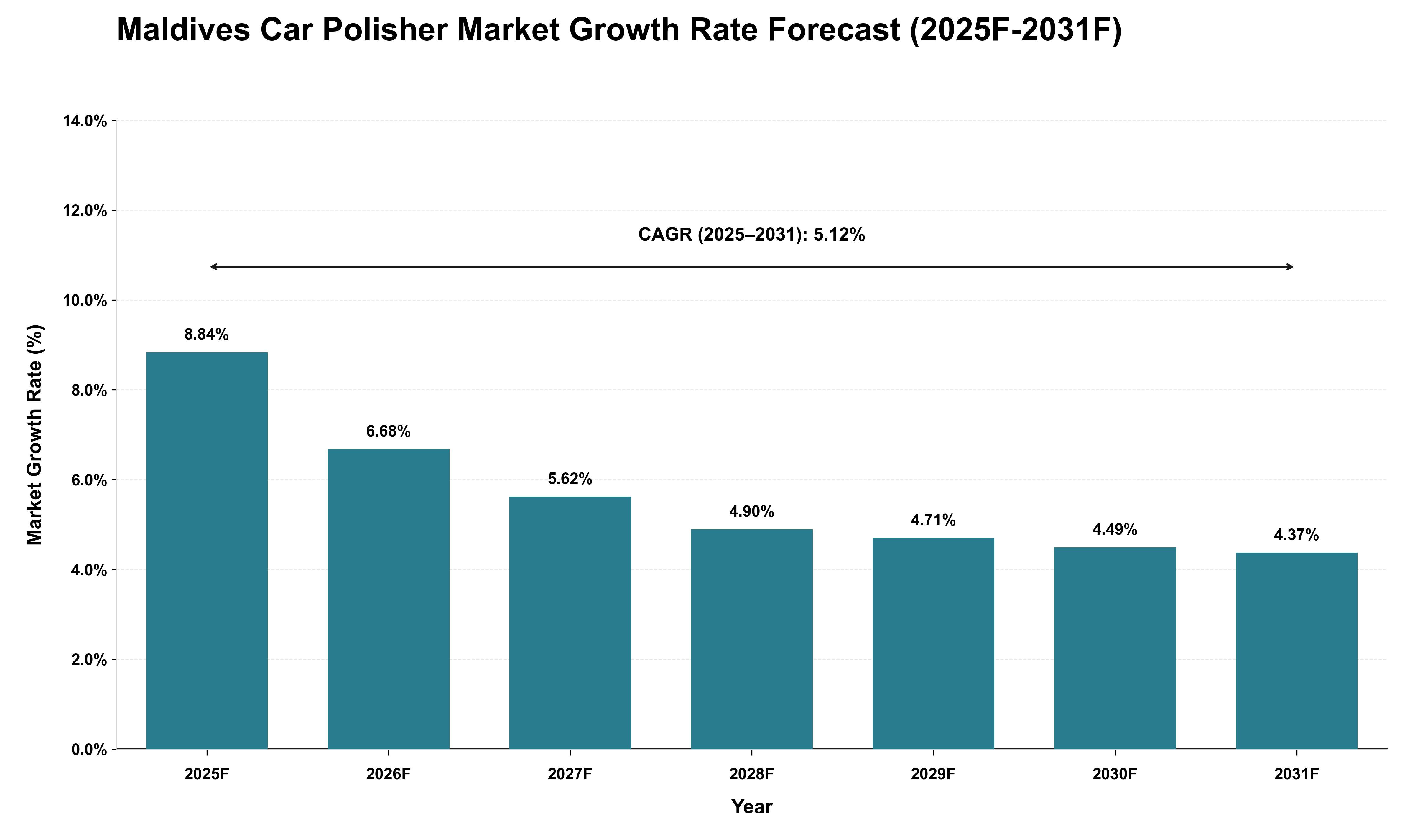 Maldives Car Polisher Market Growth Rate Analysis (2025 - 2031)