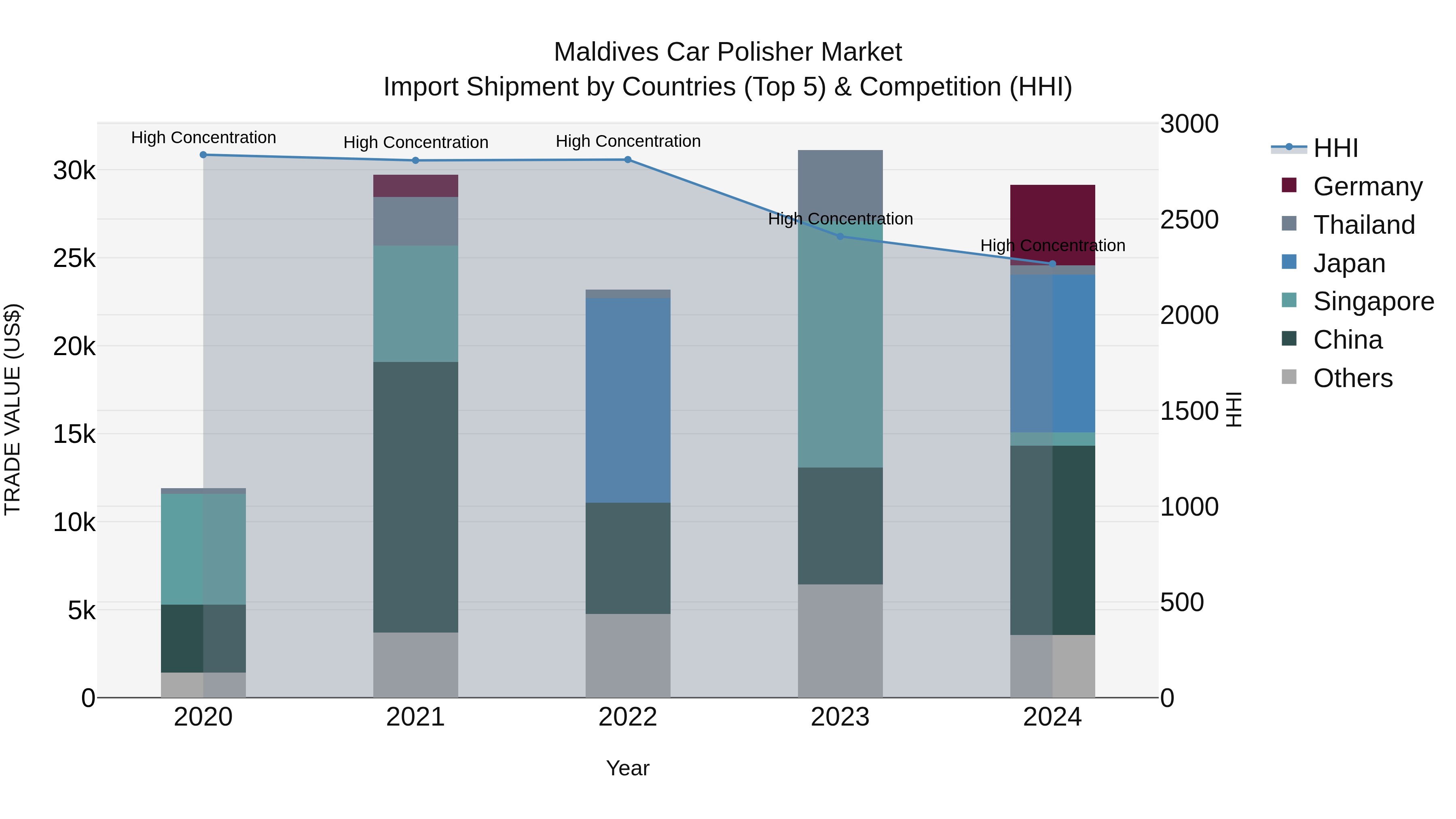 Maldives Car Polisher Market Top 5 Importing Countries and Market Competition (HHI) Analysis