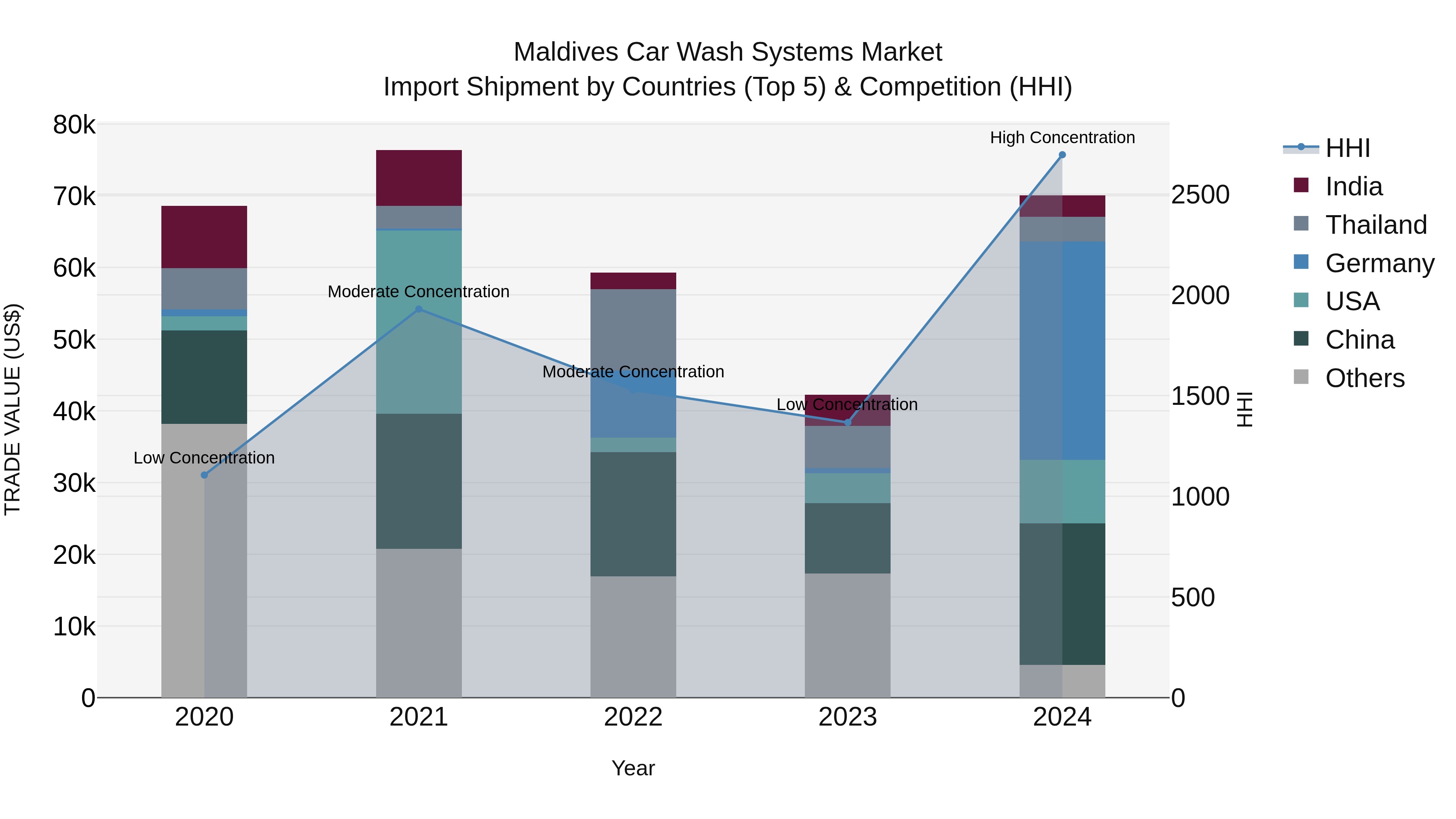 Maldives Car Wash Systems Market Top 5 Importing Countries and Market Competition (HHI) Analysis