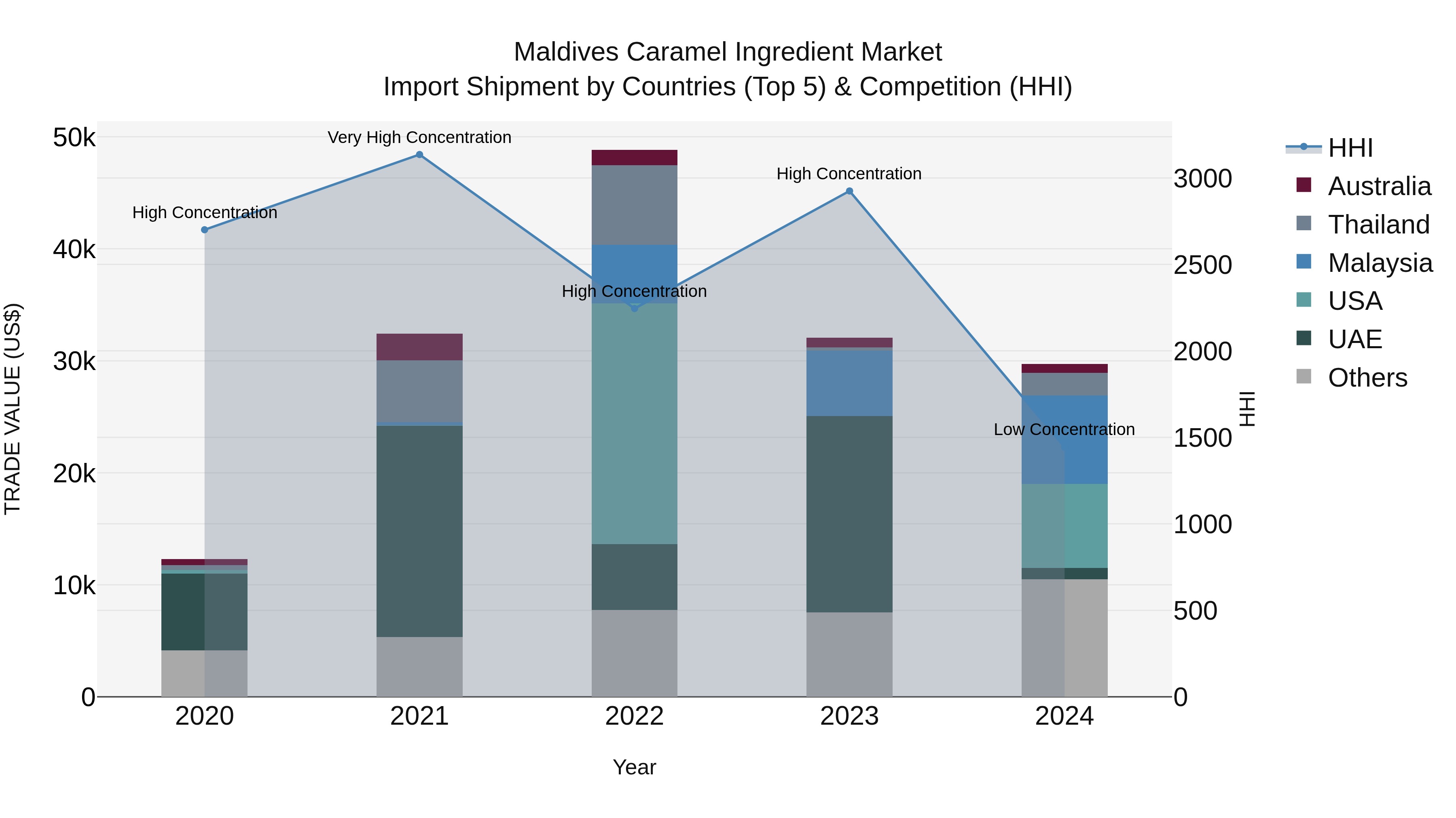 Maldives Caramel Ingredient Market Top 5 Importing Countries and Market Competition (HHI) Analysis