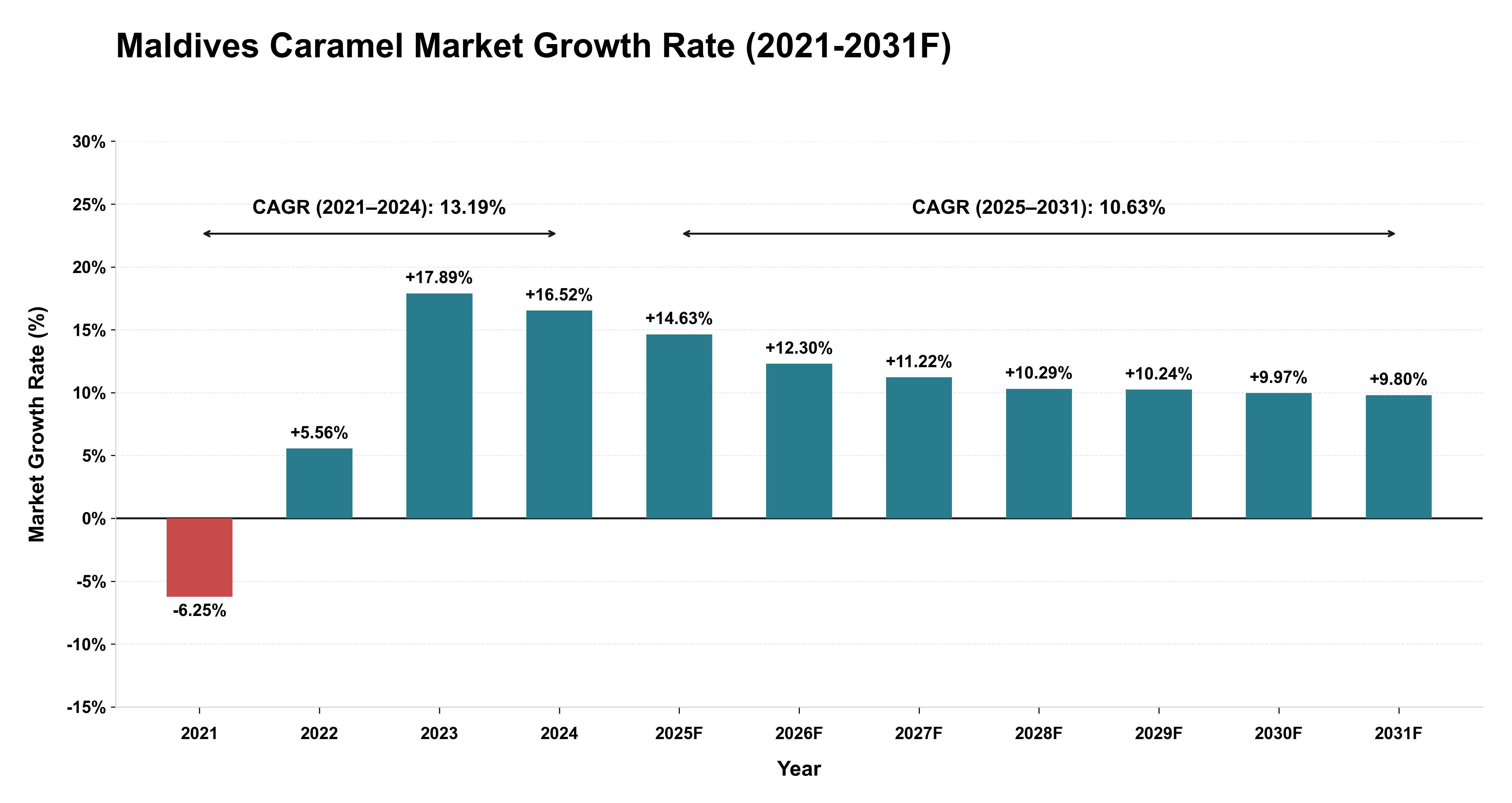 Maldives Caramel Market Year-wise Growth Rate (2021-2031F)