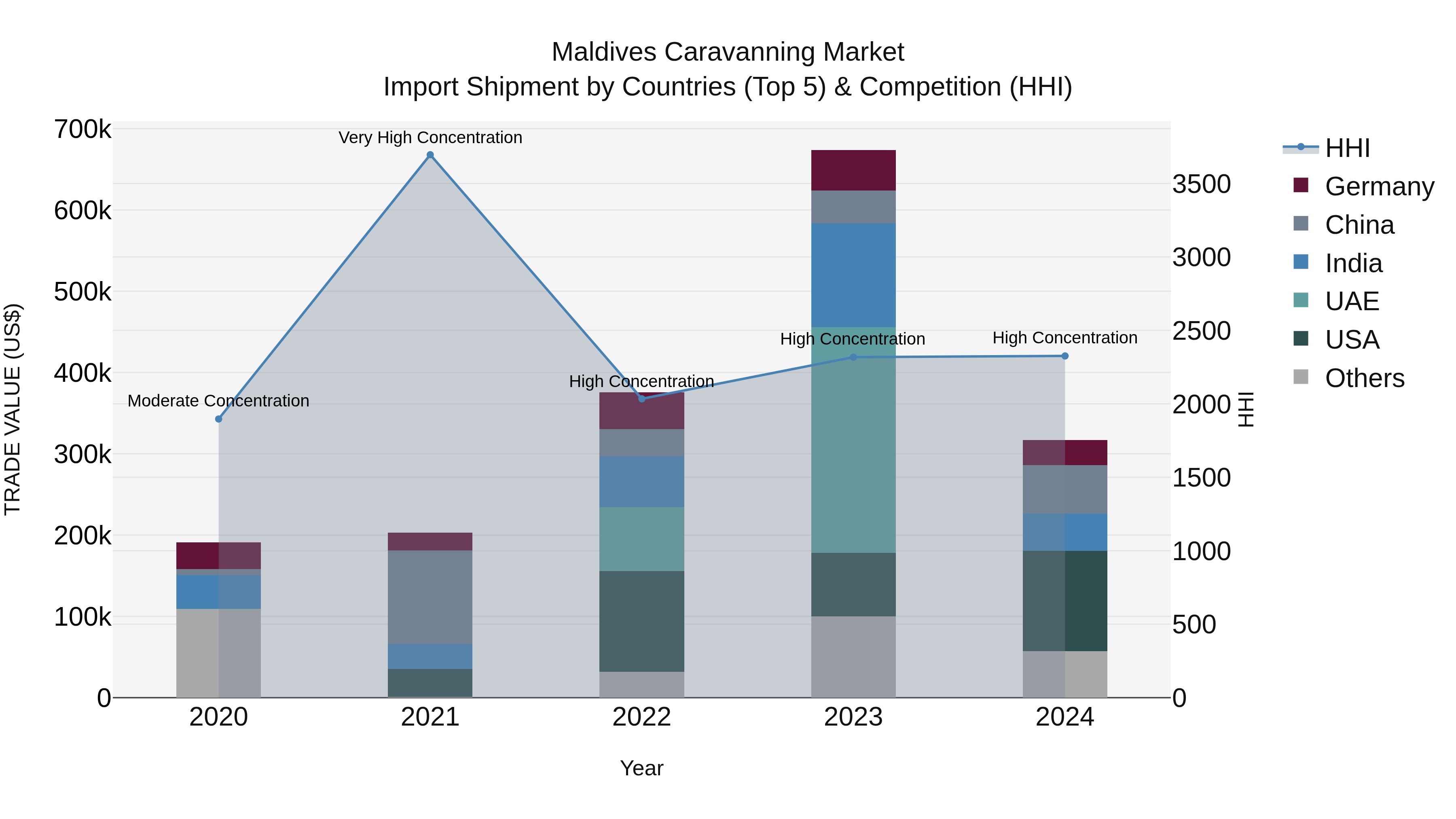 Maldives Caravanning Market Top 5 Importing Countries and Market Competition (HHI) Analysis
