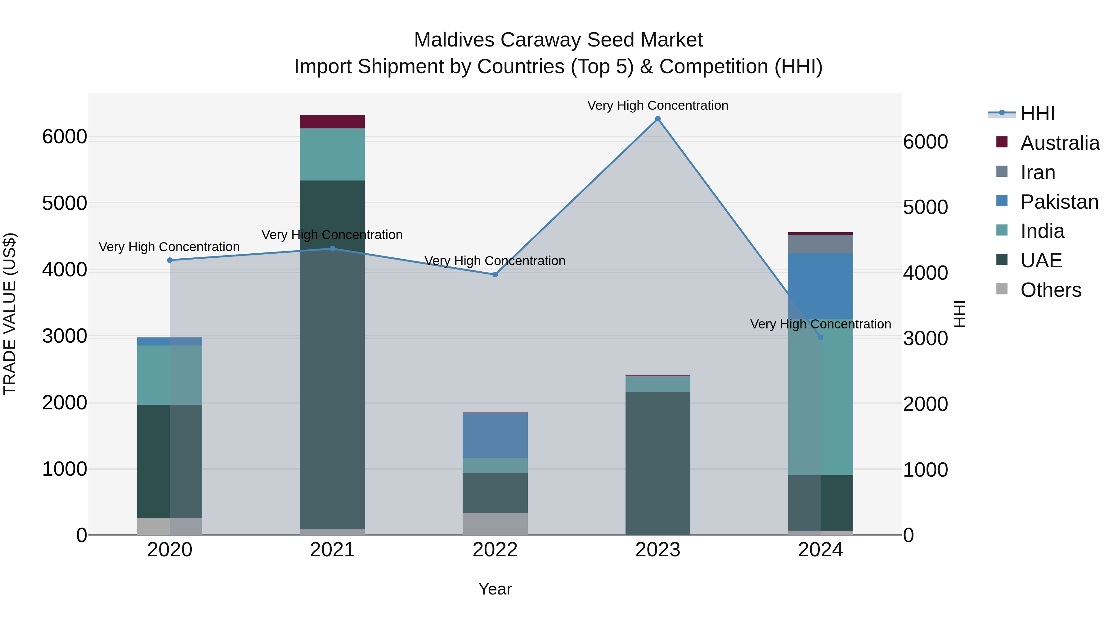 Maldives Caraway Seed Market Top 5 Importing Countries and Market Competition (HHI) Analysis