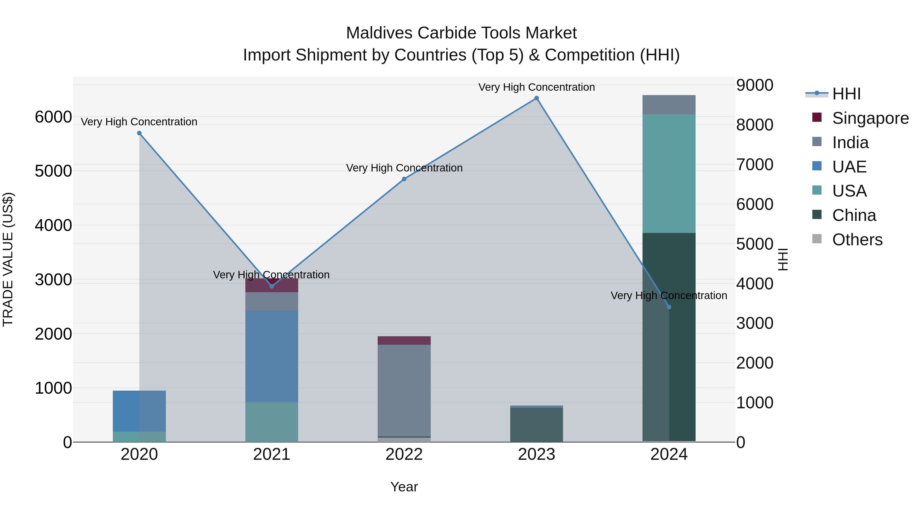 Maldives Carbide Tools Market Top 5 Importing Countries and Market Competition (HHI) Analysis