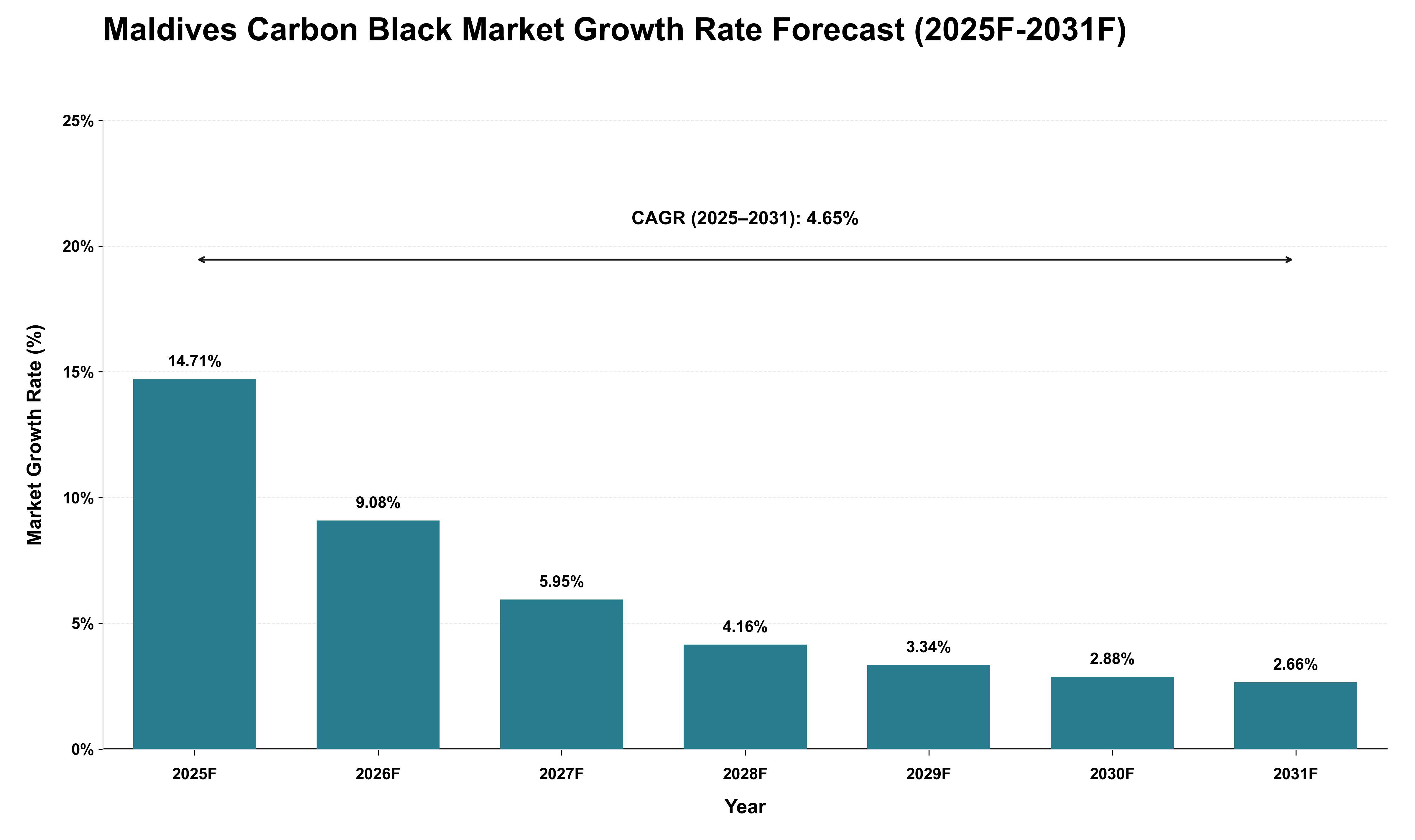 Maldives Carbon Black Market Growth Rate Analysis (2025 - 2031)