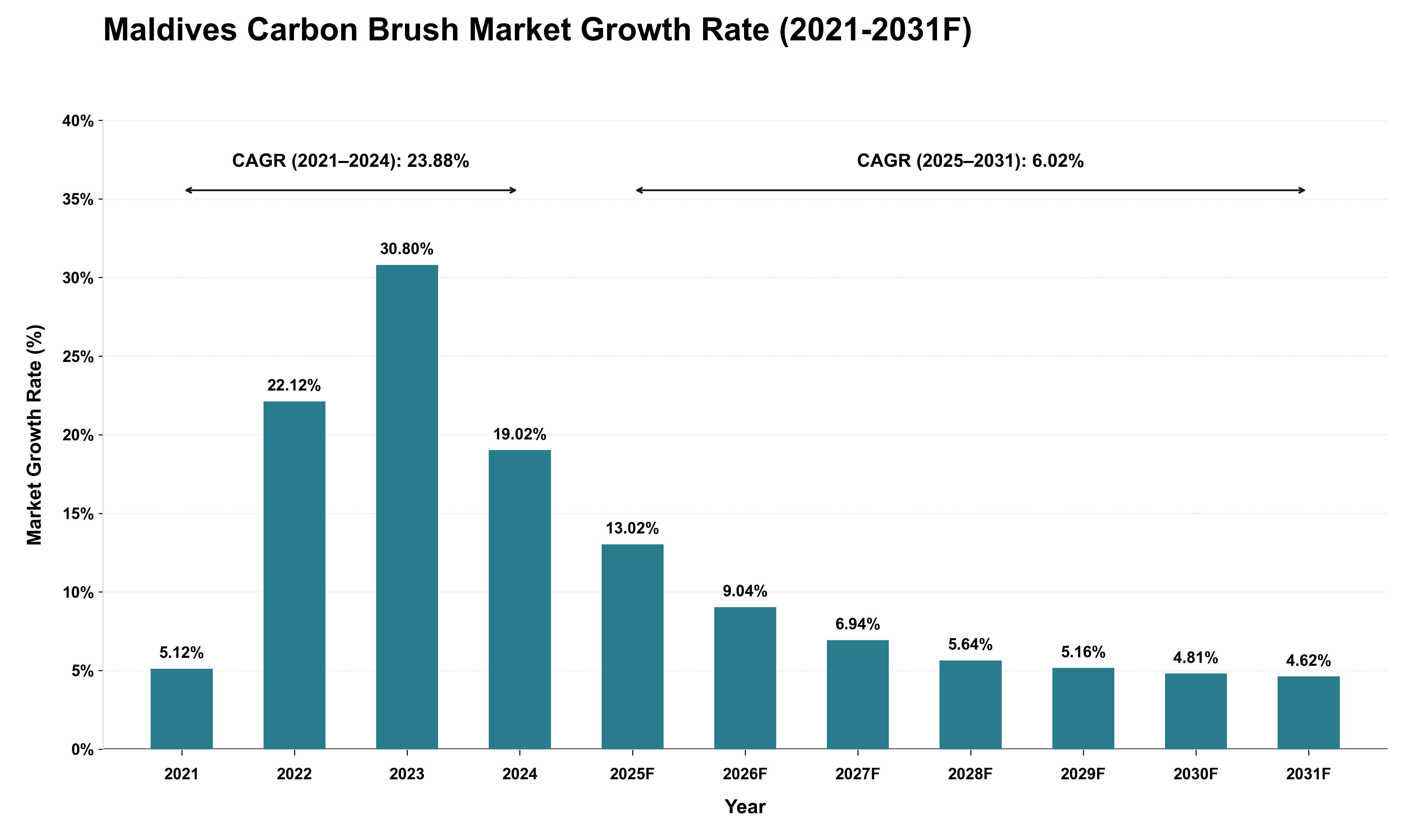 Maldives Carbon Brush Market Growth Rate Analysis (2021 - 2031)