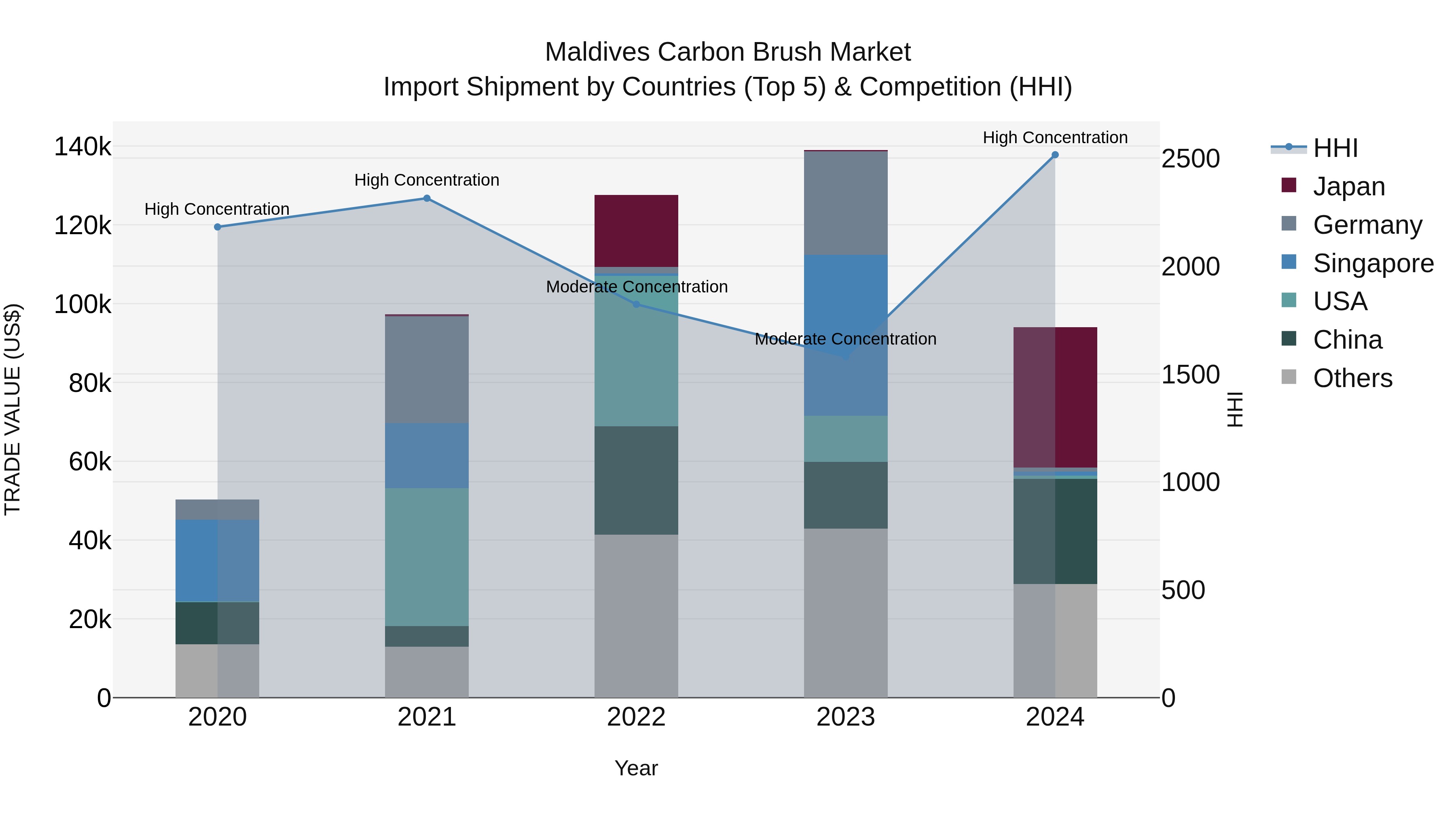 Maldives Carbon Brush Market Top 5 Importing Countries and Market Competition (HHI) Analysis