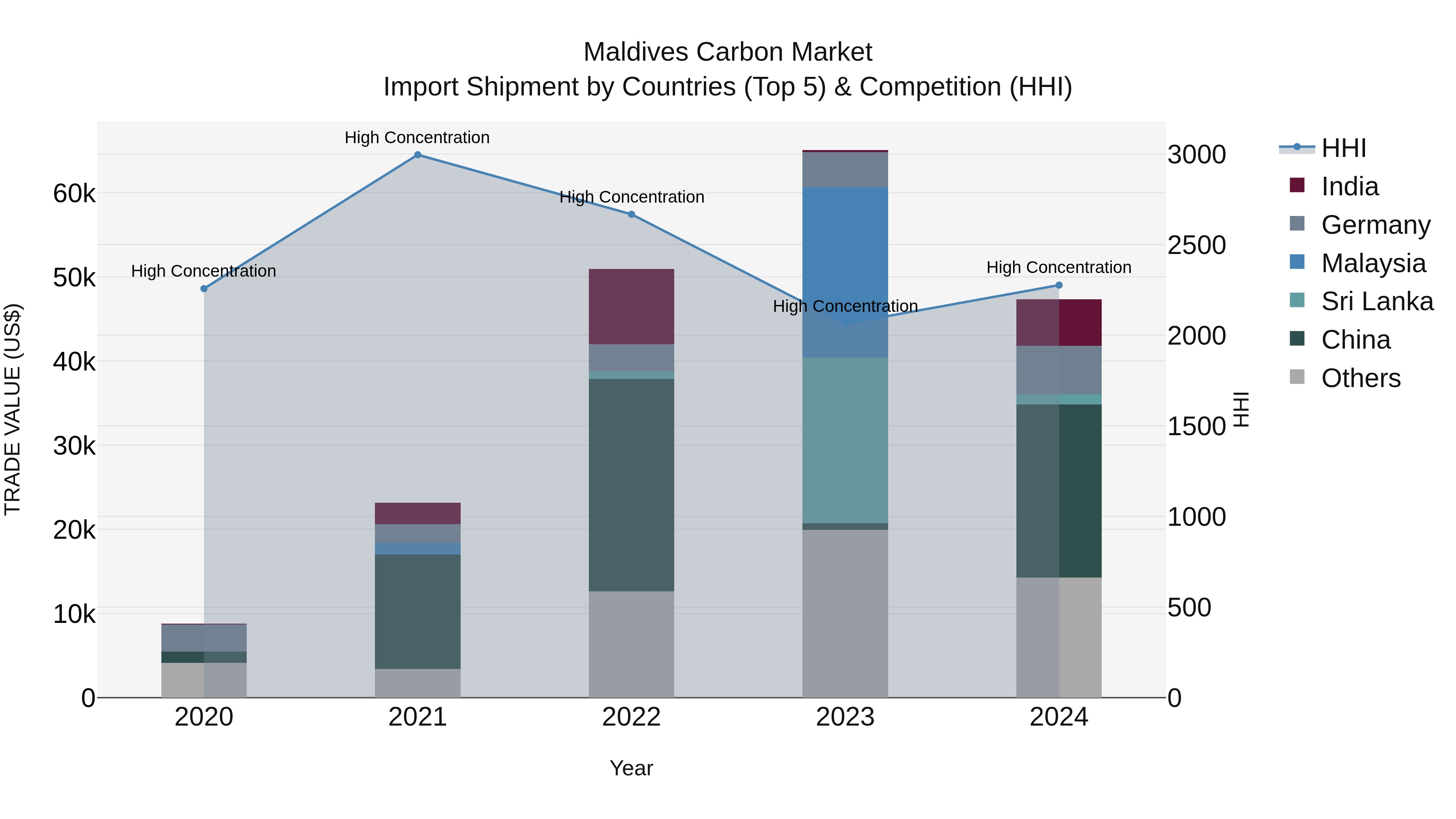 Maldives Carbon Market Top 5 Importing Countries and Market Competition (HHI) Analysis