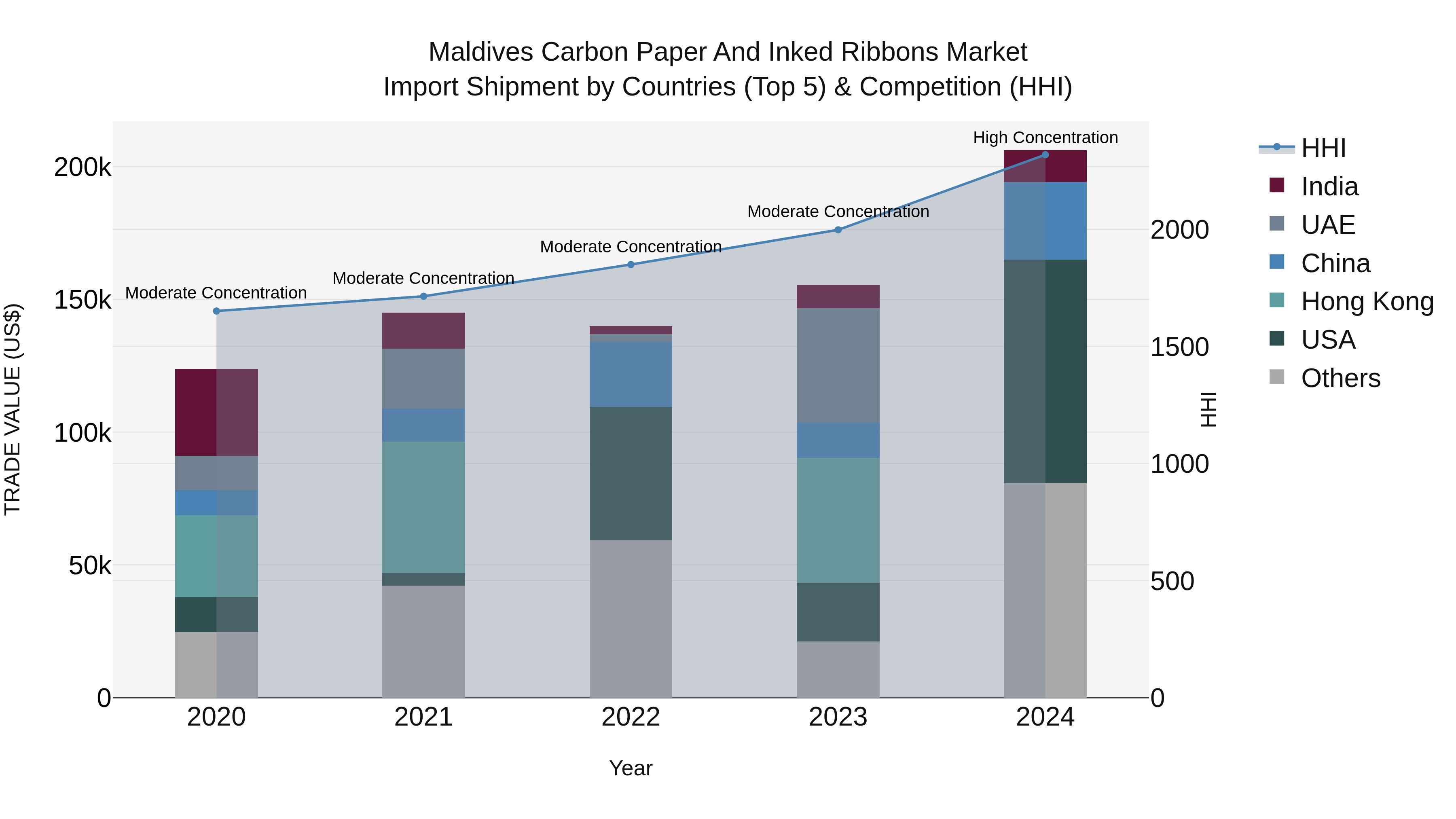 Maldives Carbon Paper and Inked Ribbons Market Top 5 Importing Countries and Market Competition (HHI) Analysis
