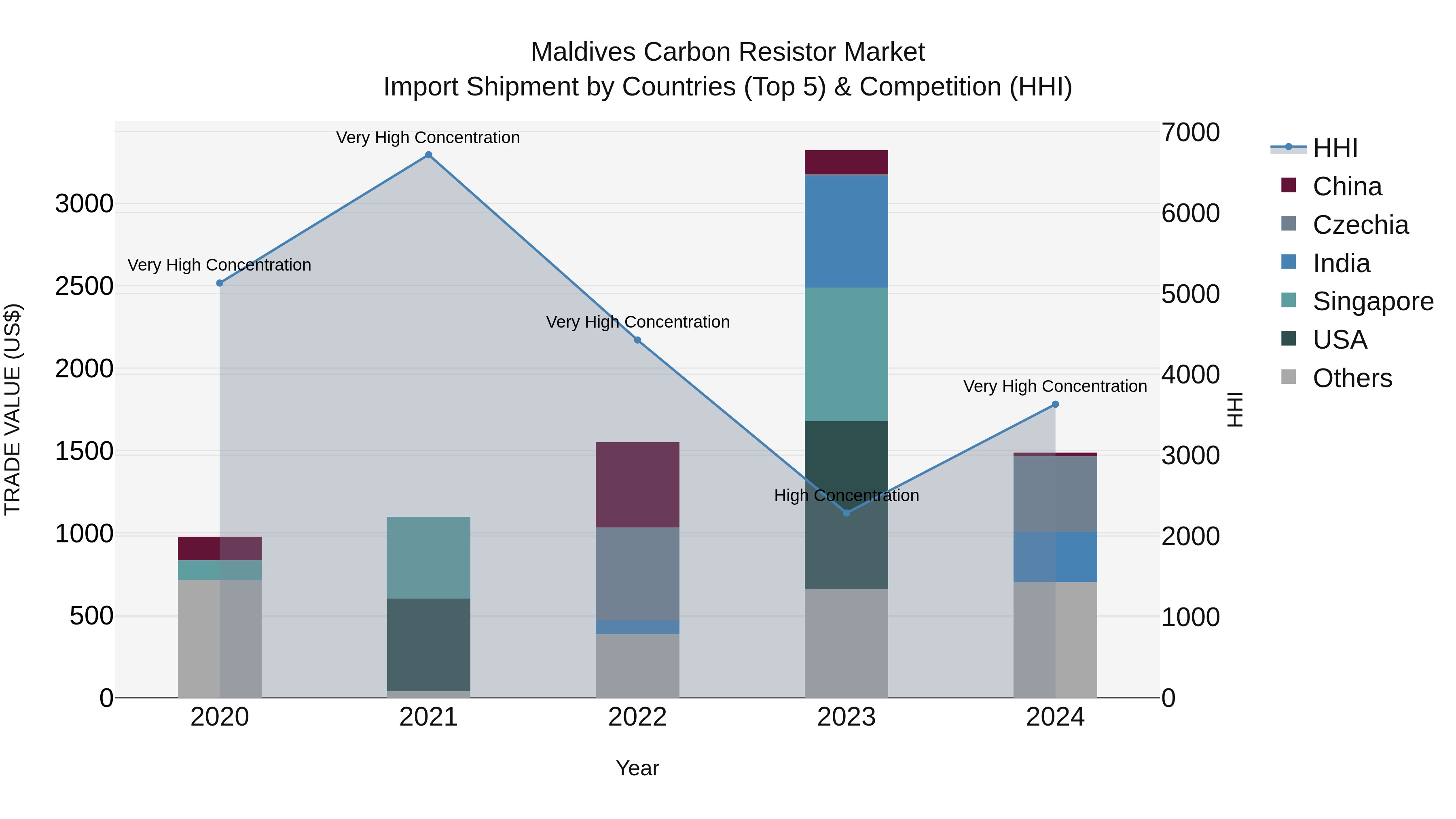 Maldives Carbon Resistor Market Top 5 Importing Countries and Market Competition (HHI) Analysis