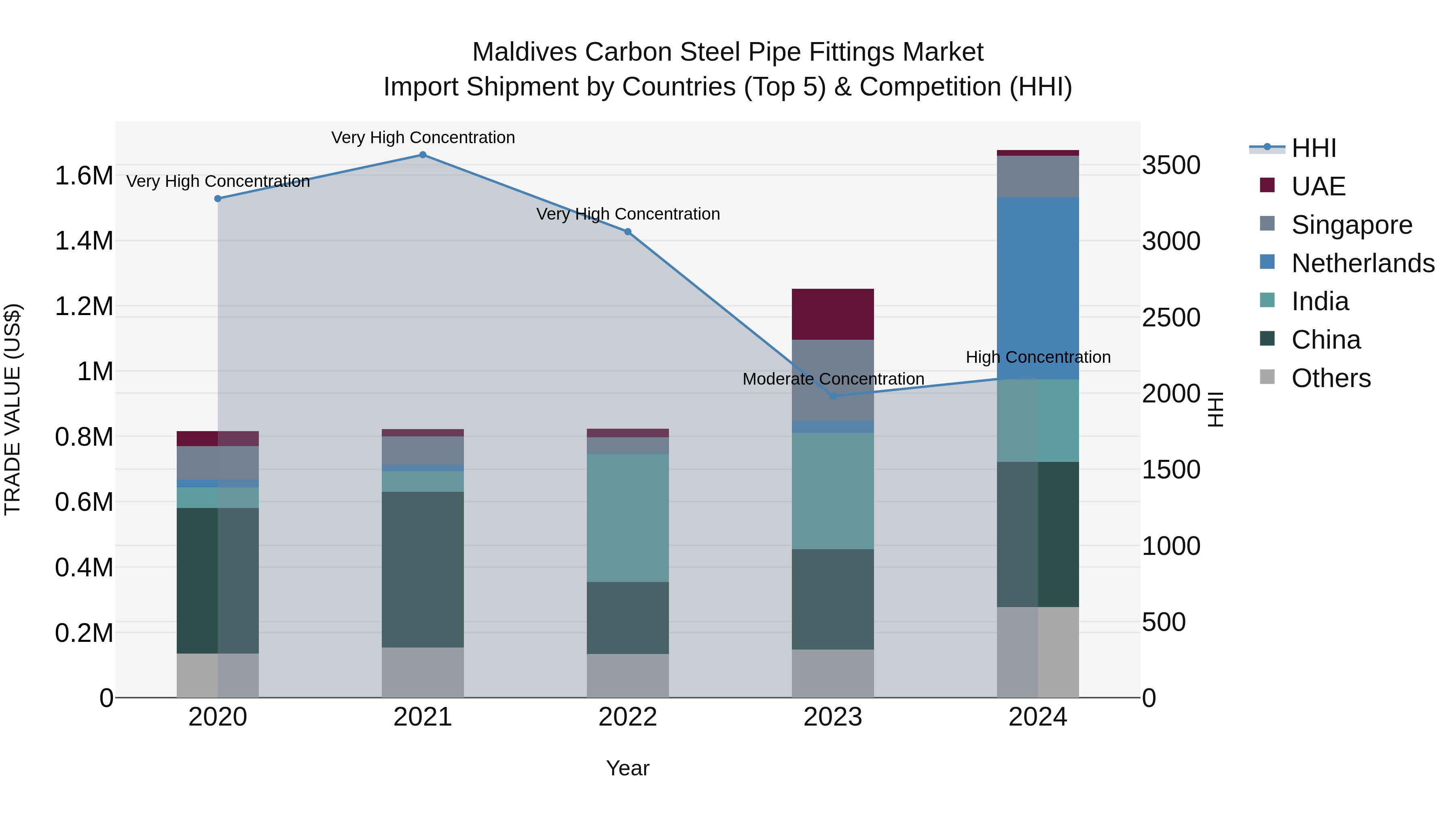Maldives Carbon Steel Pipe Fittings Market Top 5 Importing Countries and Market Competition (HHI) Analysis