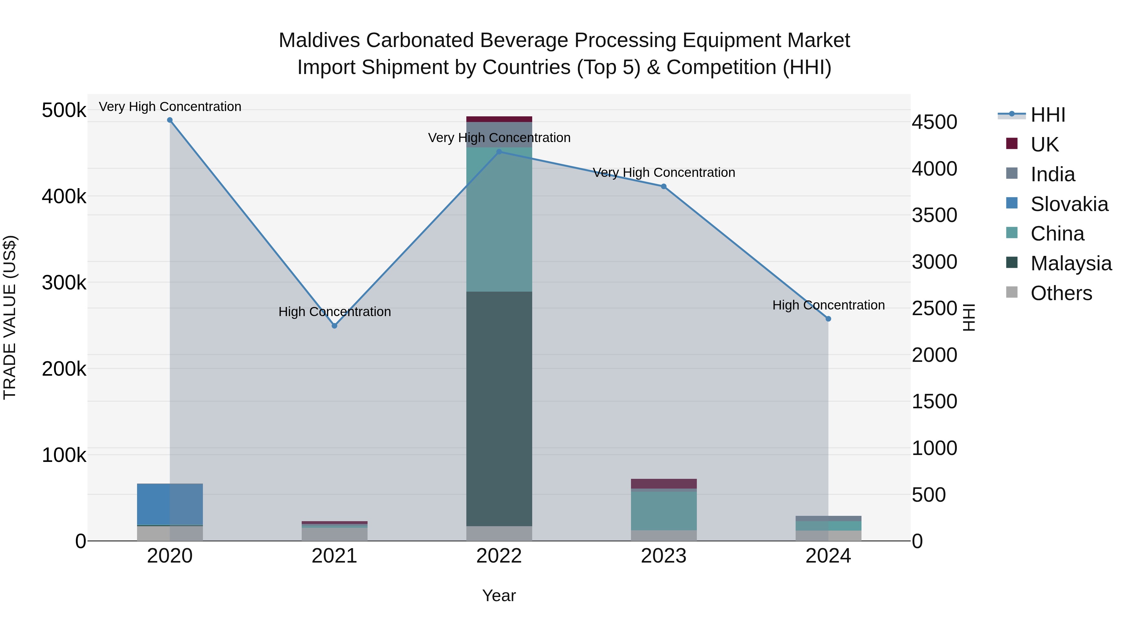 Maldives Carbonated Beverage Processing Equipment Market Top 5 Importing Countries and Market Competition (HHI) Analysis