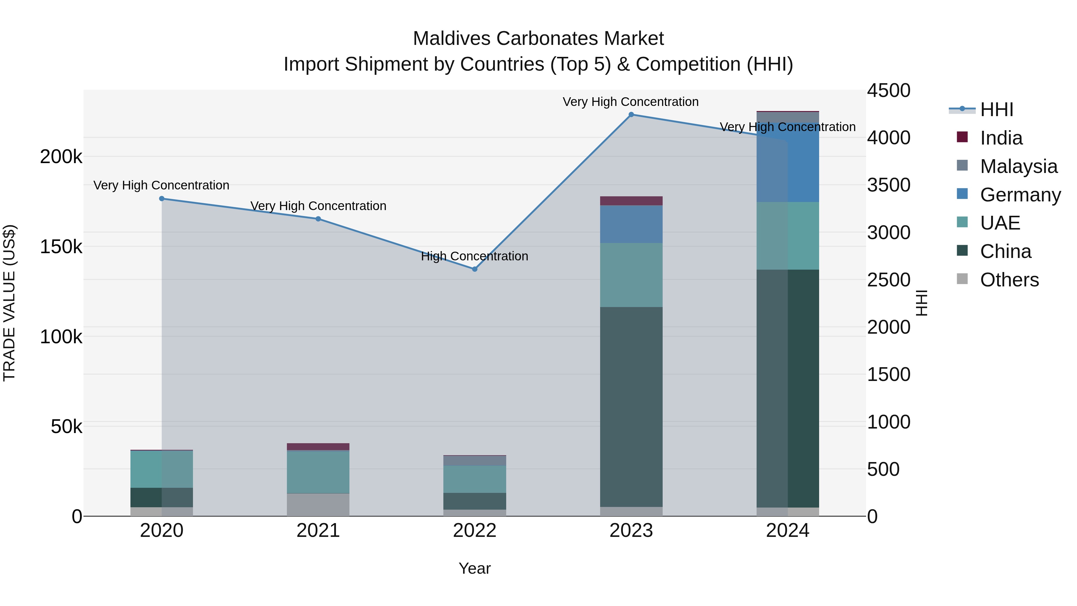 Maldives Carbonates Market Top 5 Importing Countries and Market Competition (HHI) Analysis