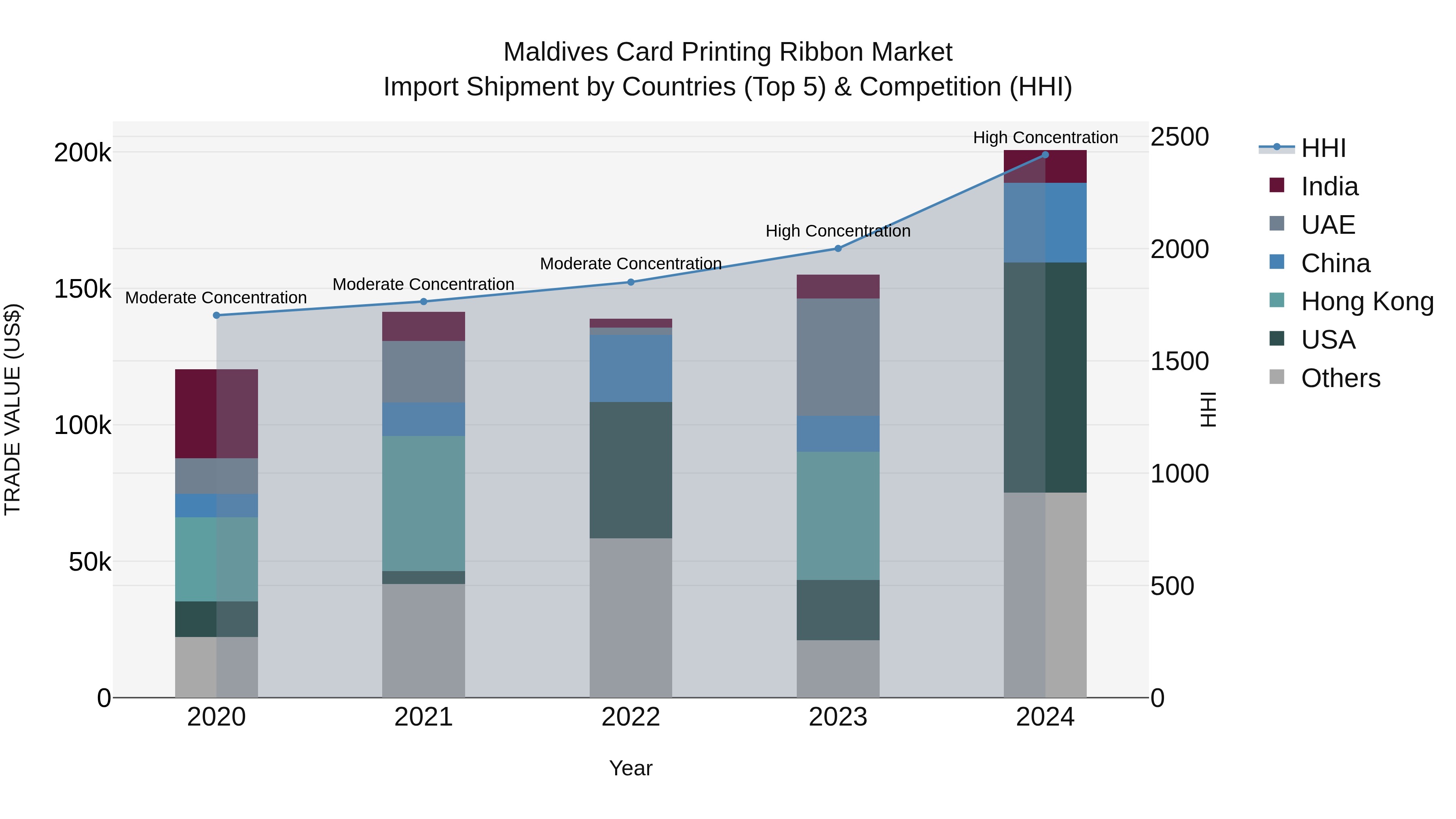Maldives Card Printing Ribbon Market Top 5 Importing Countries and Market Competition (HHI) Analysis