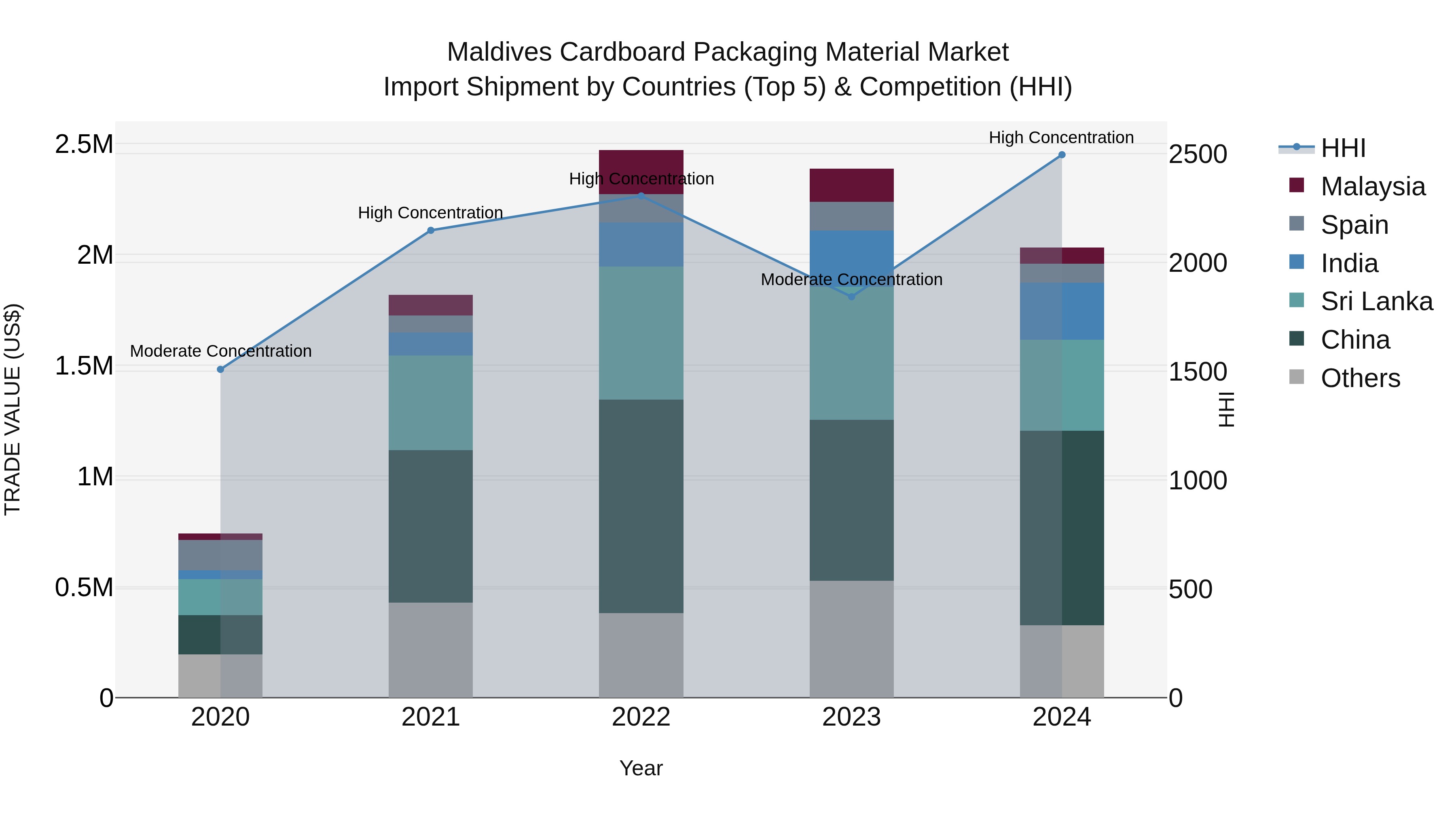 Maldives Cardboard Packaging Material Market Top 5 Importing Countries and Market Competition (HHI) Analysis