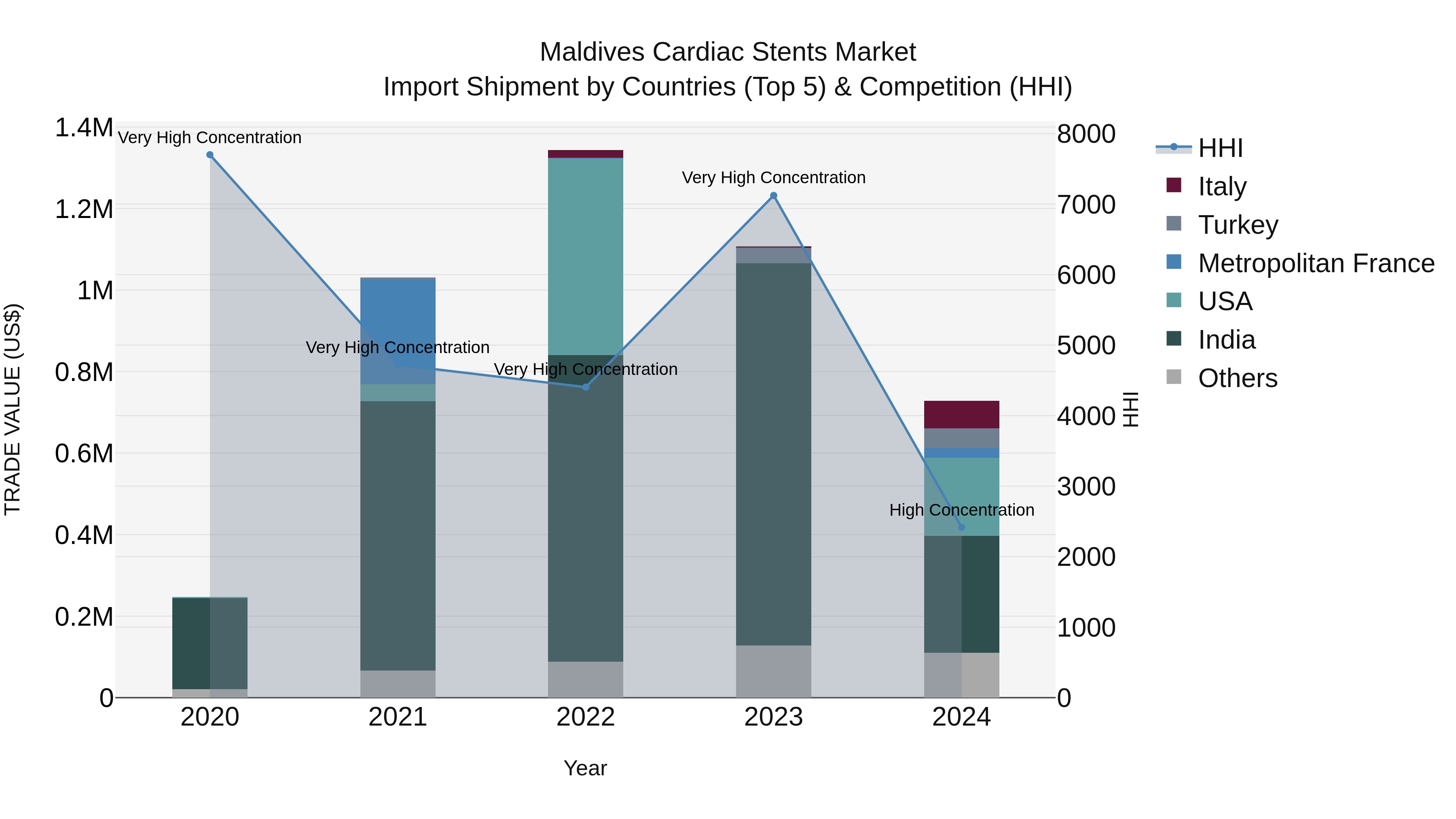 Maldives Cardiac Stents Market Top 5 Importing Countries and Market Competition (HHI) Analysis