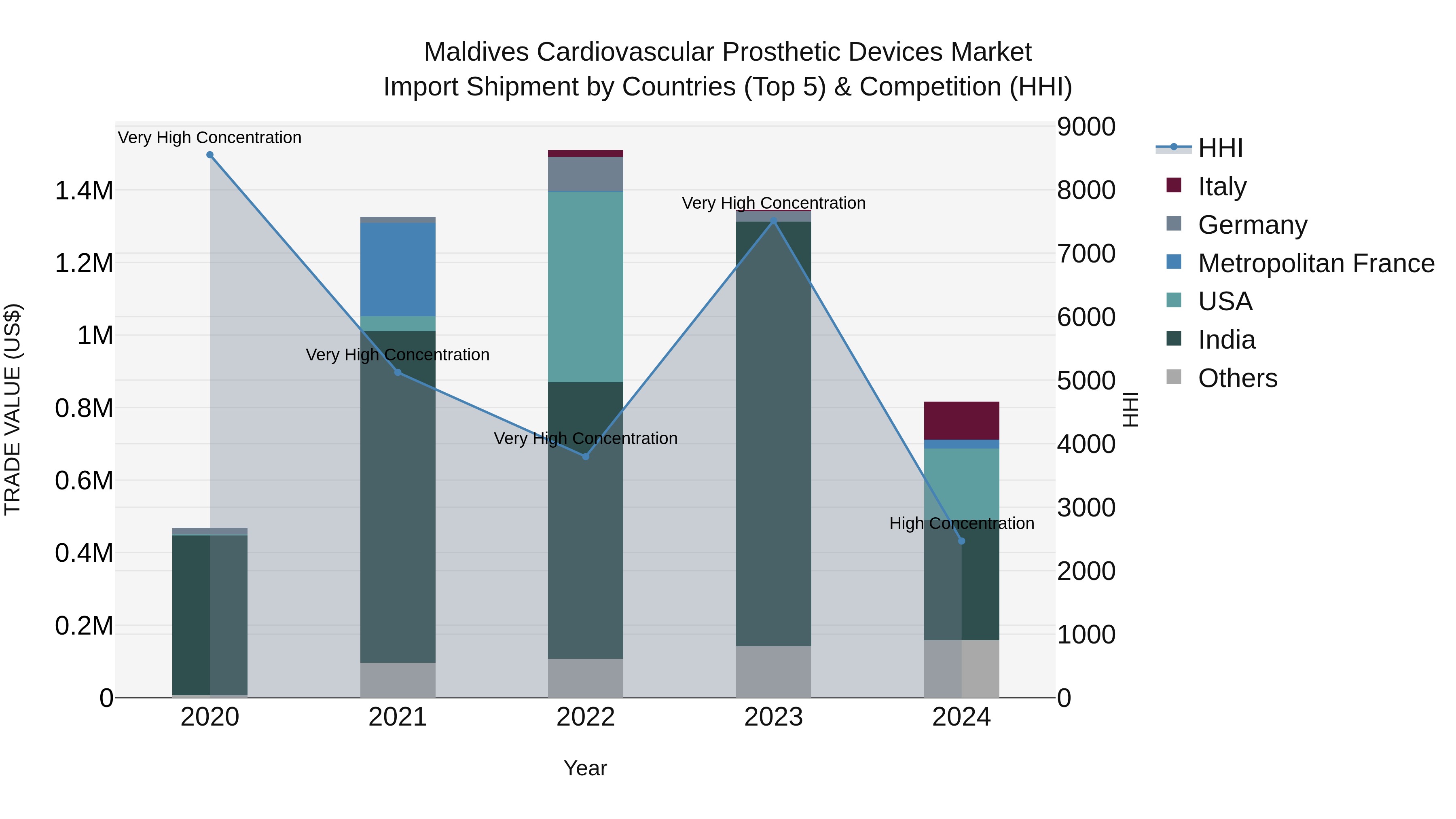 Maldives Cardiovascular Prosthetic Devices Market Top 5 Importing Countries and Market Competition (HHI) Analysis