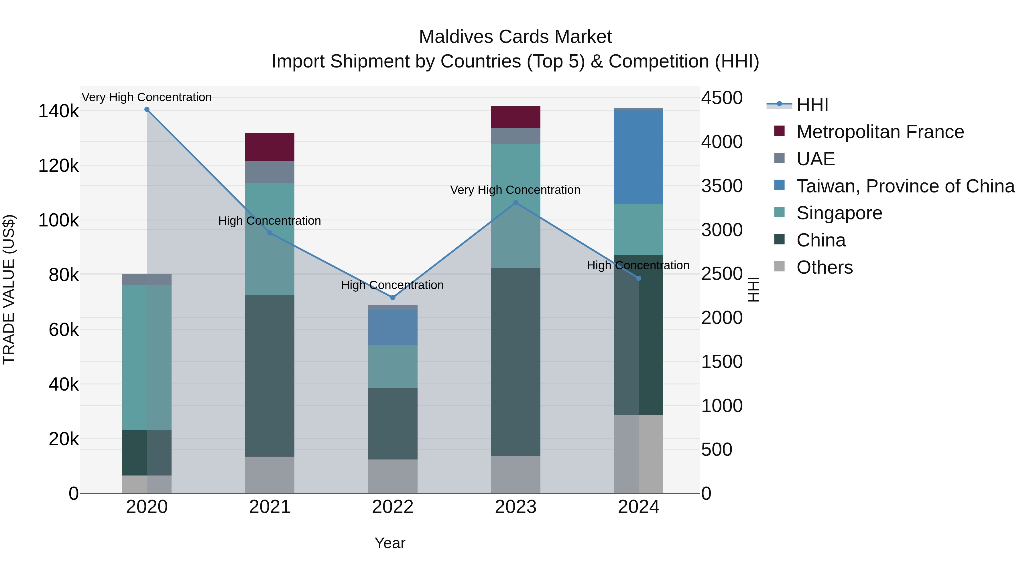 Maldives Cards Market Top 5 Importing Countries and Market Competition (HHI) Analysis
