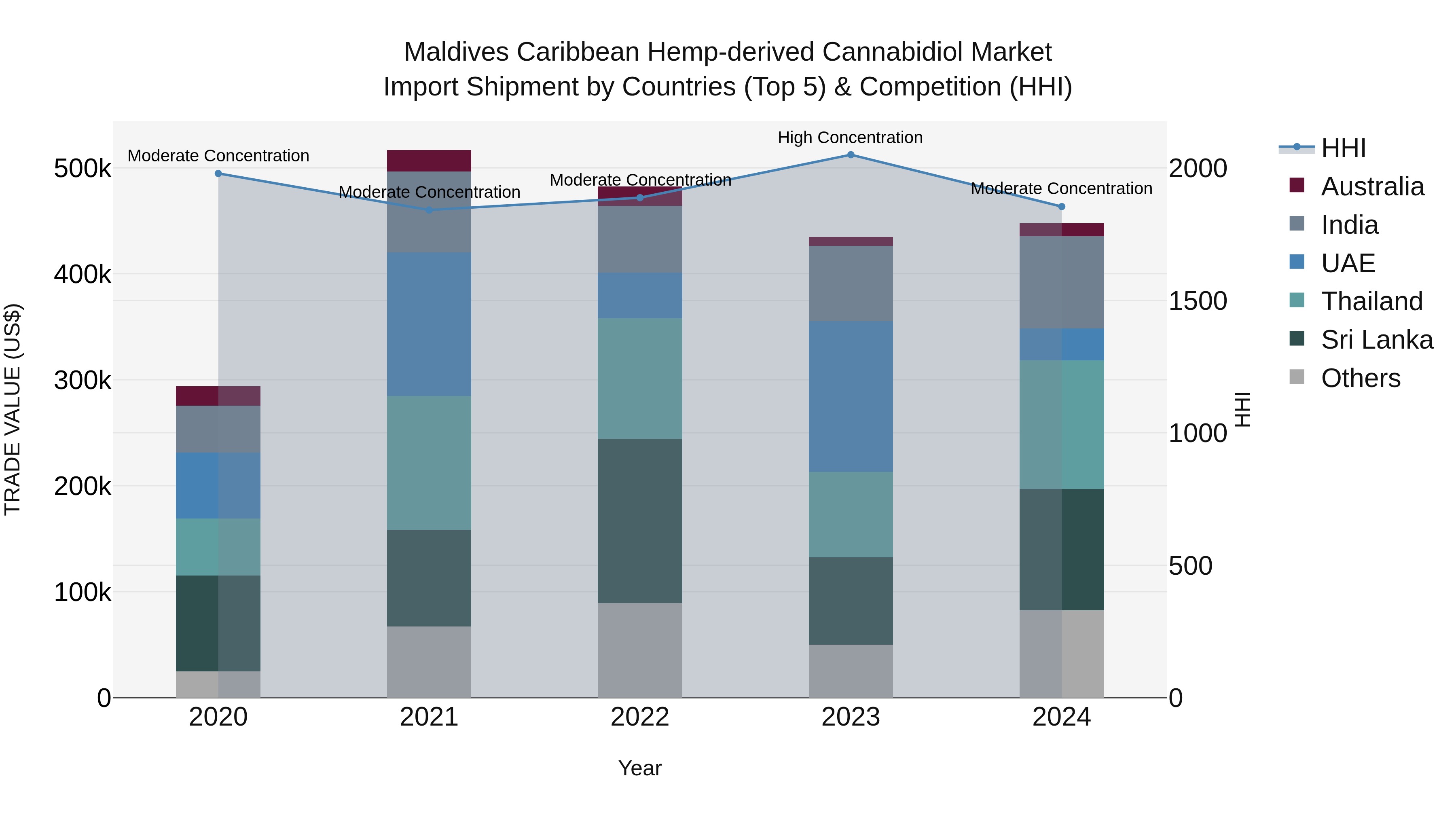 Maldives Caribbean Hemp-derived Cannabidiol Market Top 5 Importing Countries and Market Competition (HHI) Analysis