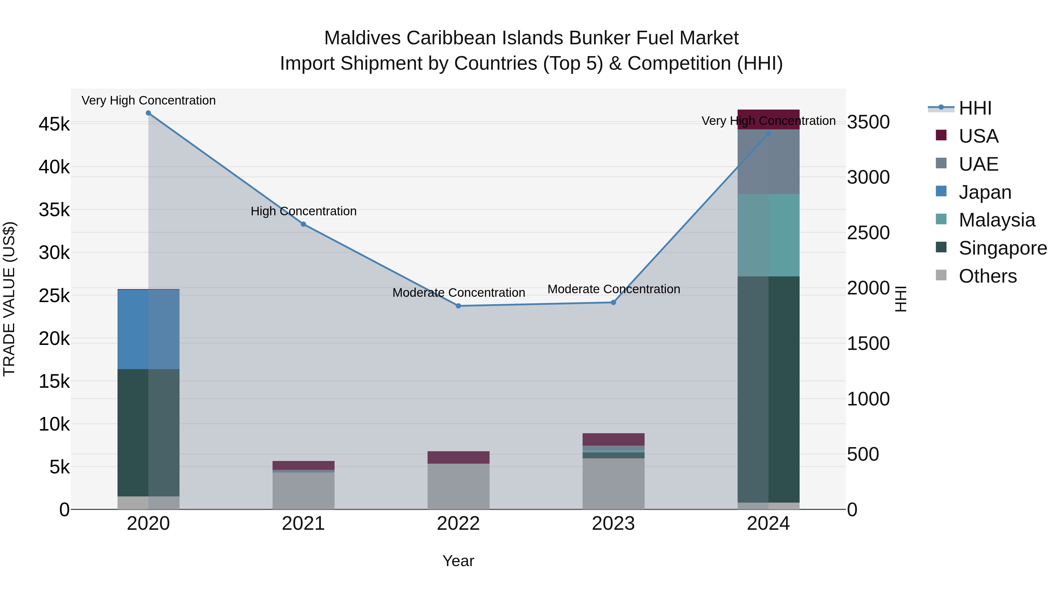 Maldives Caribbean Islands Bunker Fuel Market Top 5 Importing Countries and Market Competition (HHI) Analysis