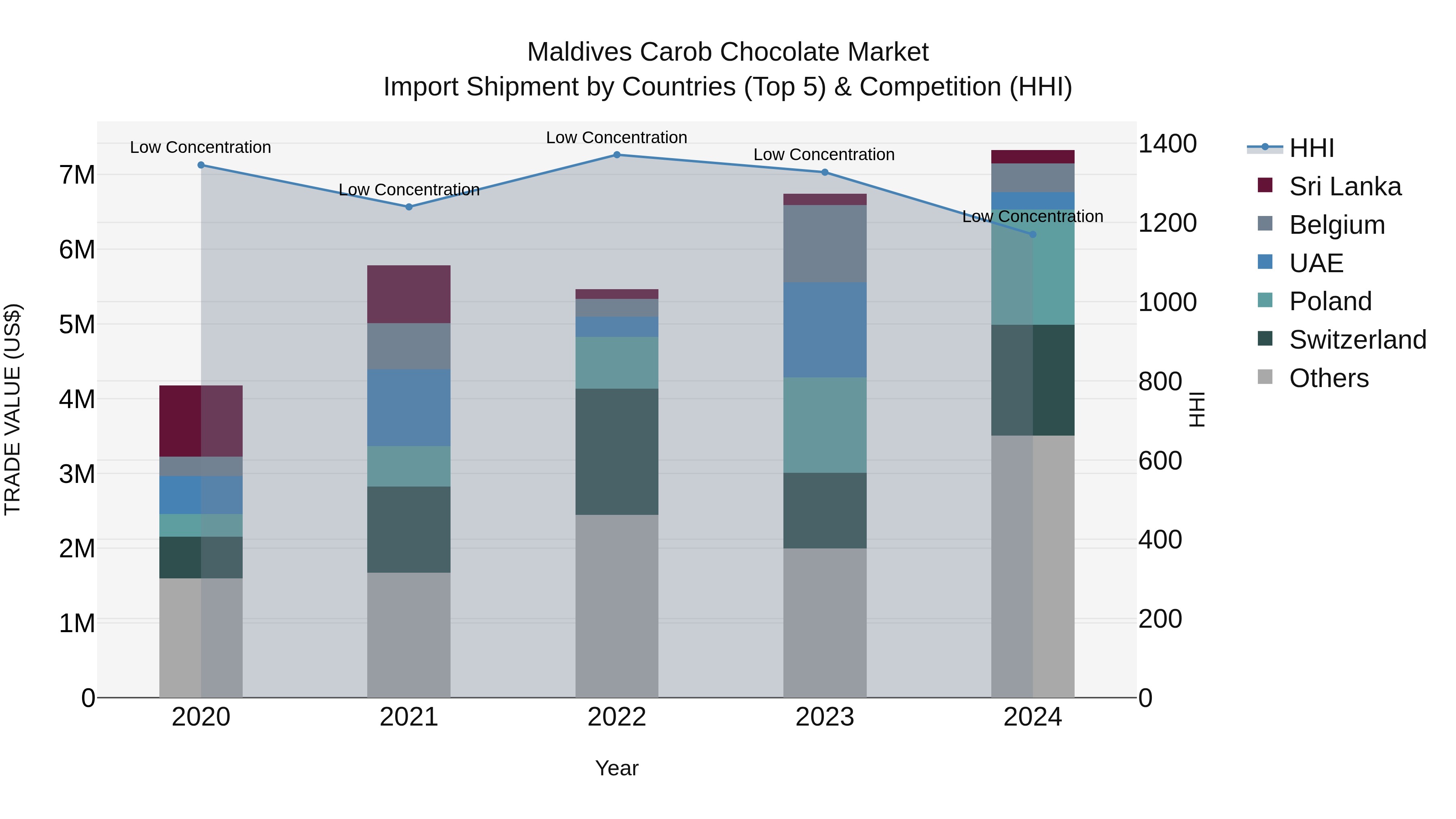 Maldives Carob Chocolate Market Top 5 Importing Countries and Market Competition (HHI) Analysis