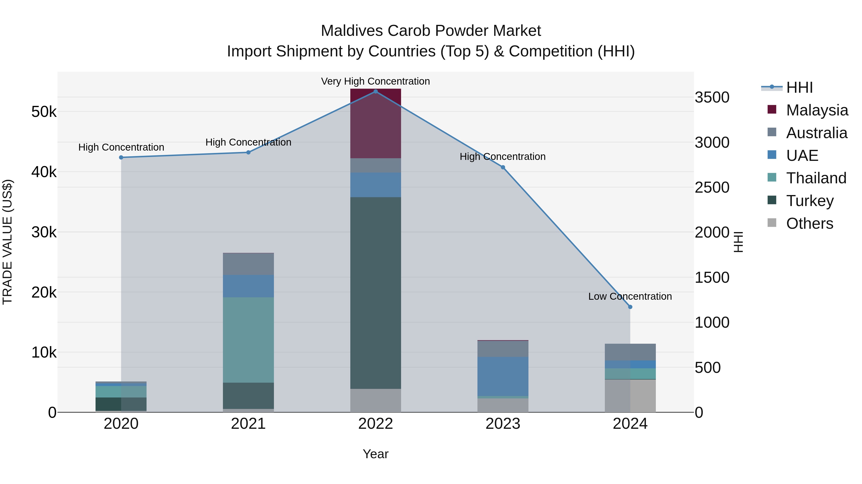 Maldives Carob Powder Market Top 5 Importing Countries and Market Competition (HHI) Analysis