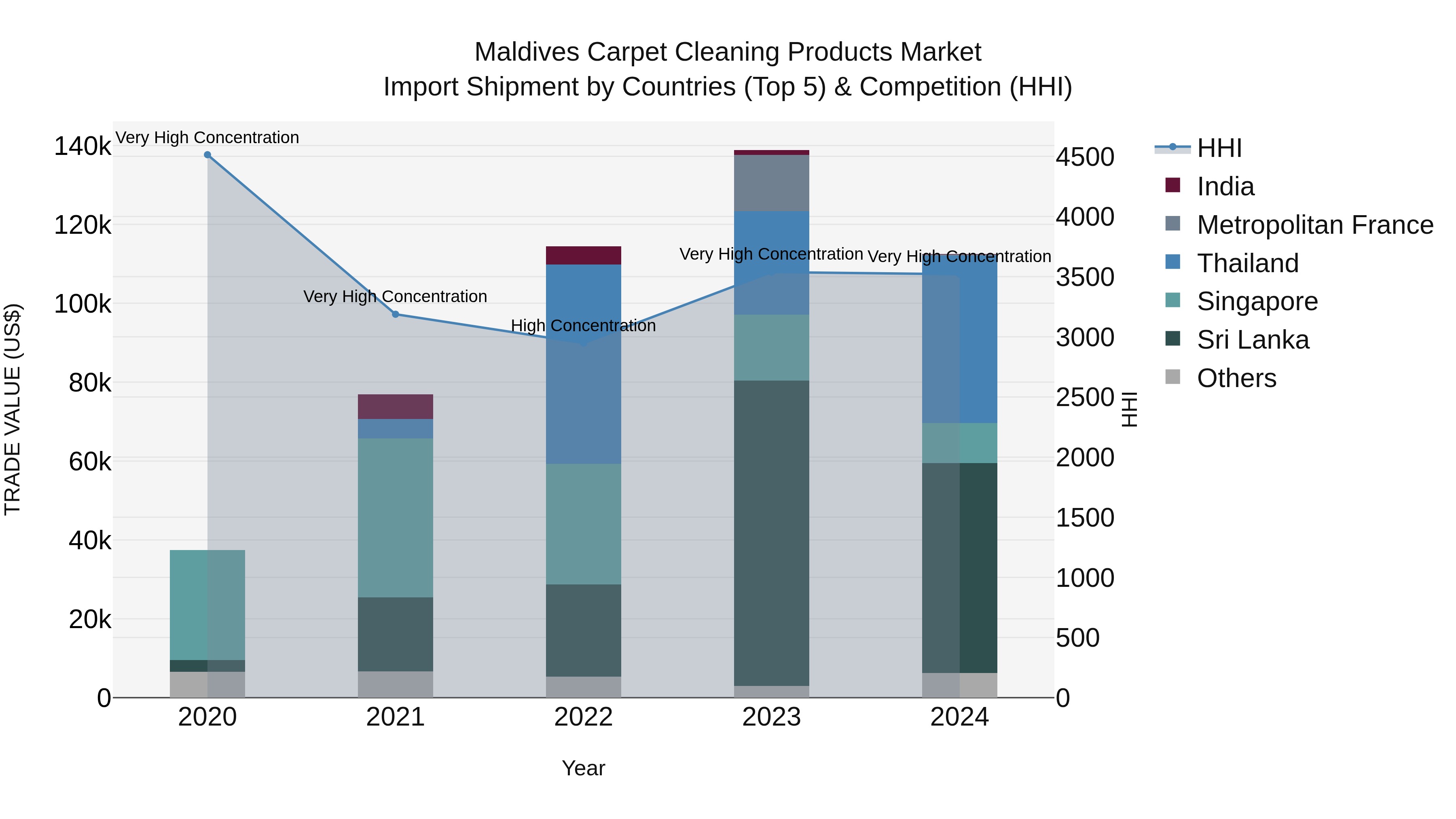 Maldives Carpet Cleaning Products Market Top 5 Importing Countries and Market Competition (HHI) Analysis