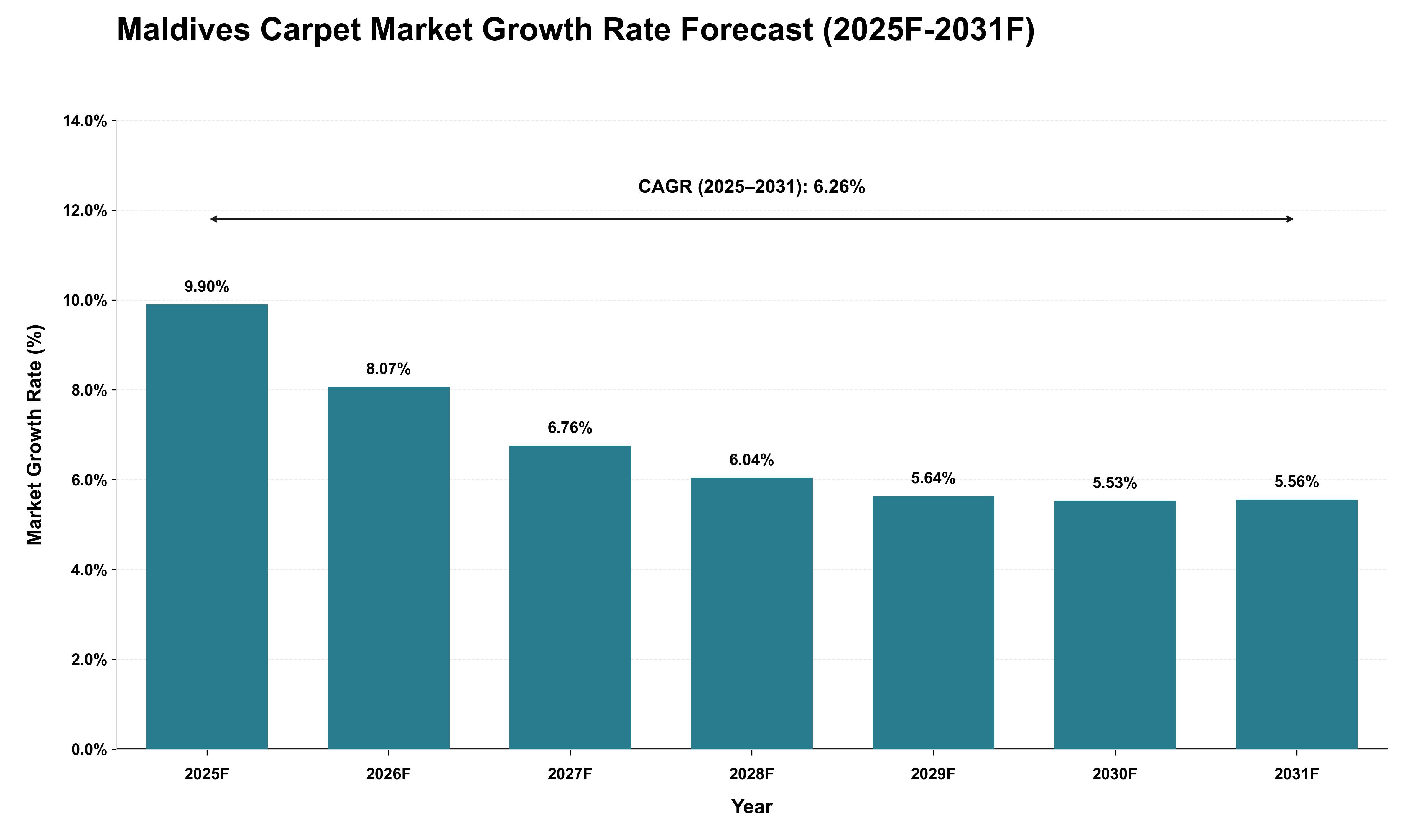 Maldives Carpet Market Growth Rate Analysis (2025 - 2031)