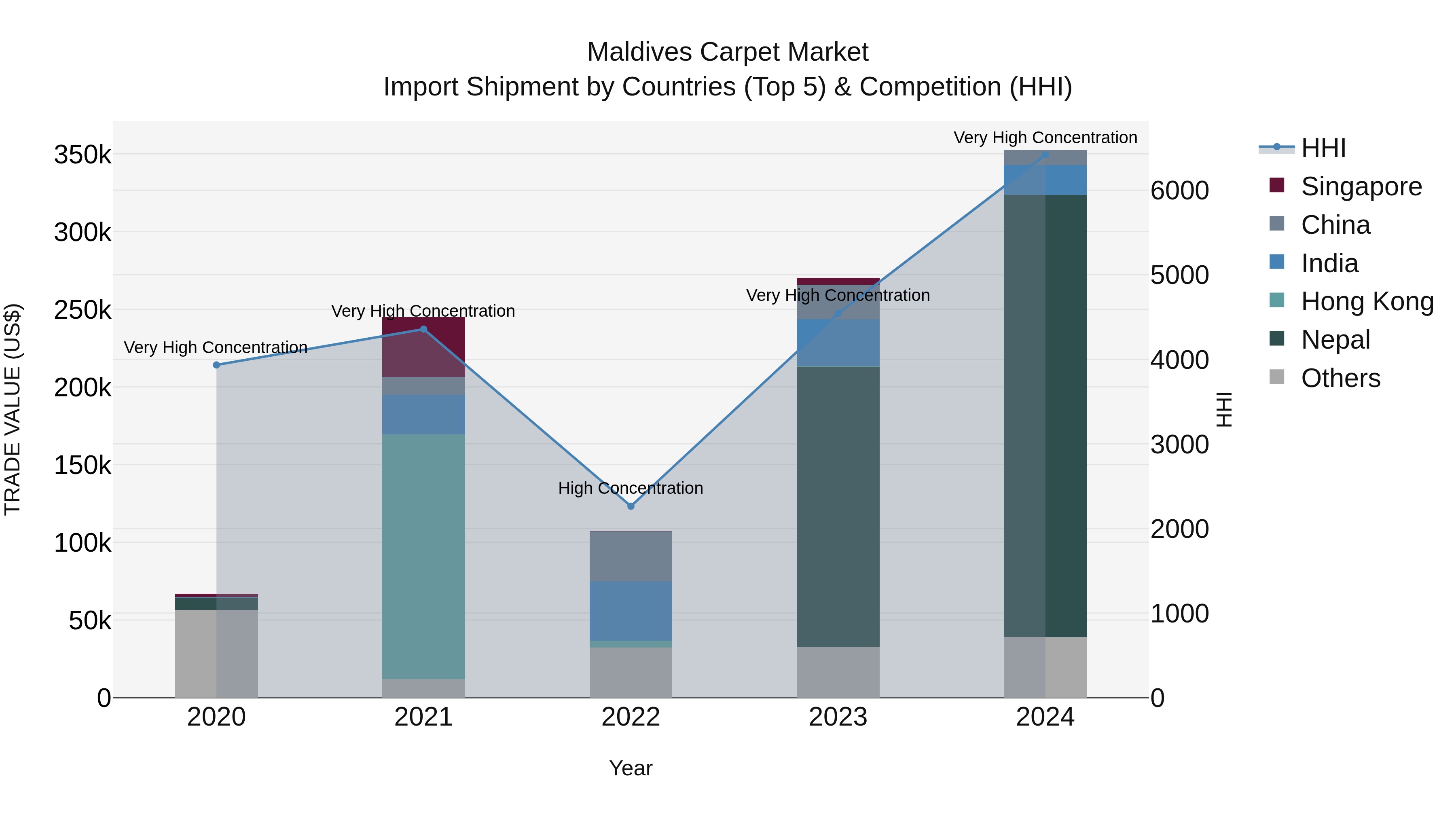 Maldives Carpet Market Top 5 Importing Countries and Market Competition (HHI) Analysis