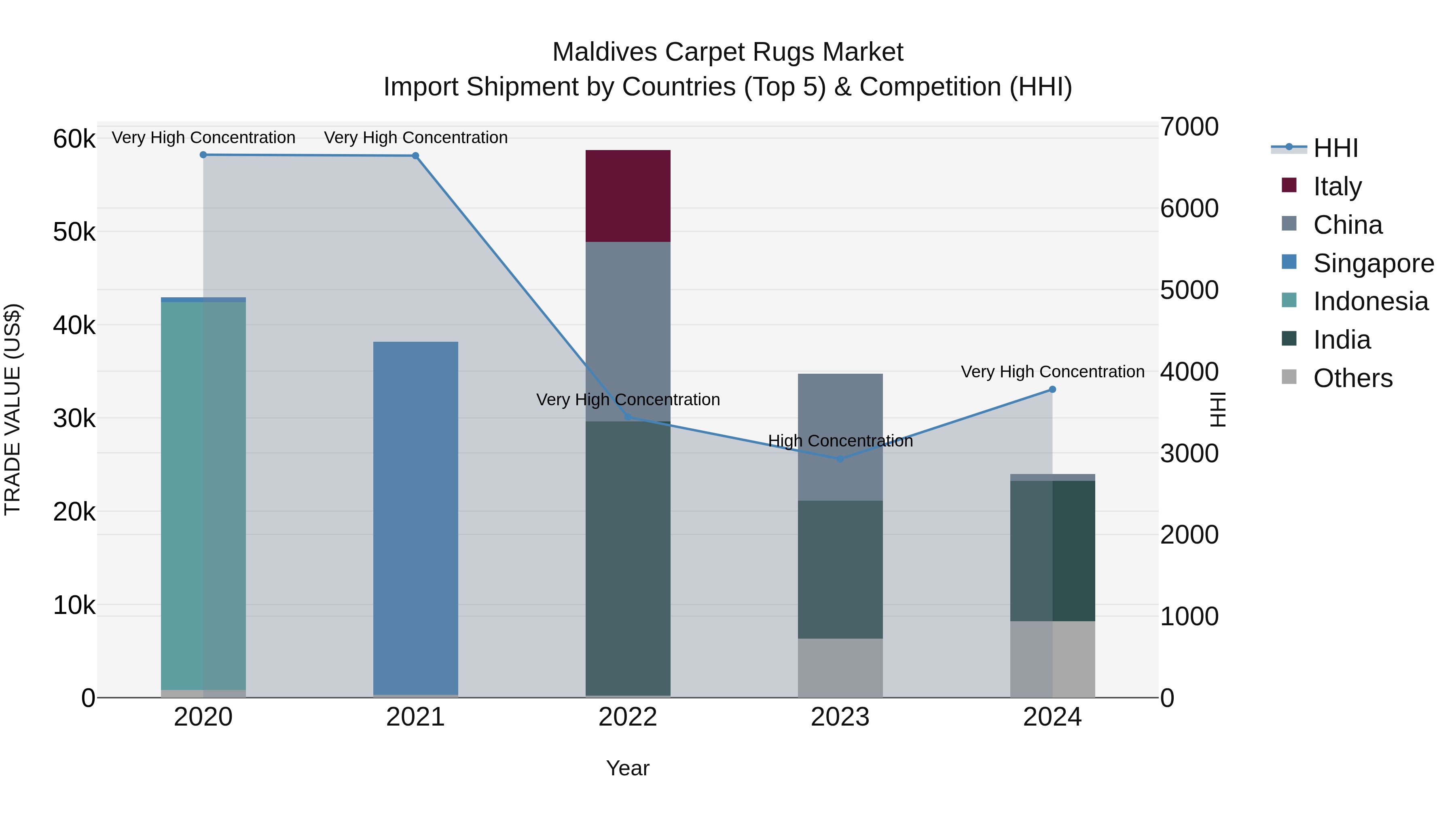 Maldives Carpet Rugs Market Top 5 Importing Countries and Market Competition (HHI) Analysis